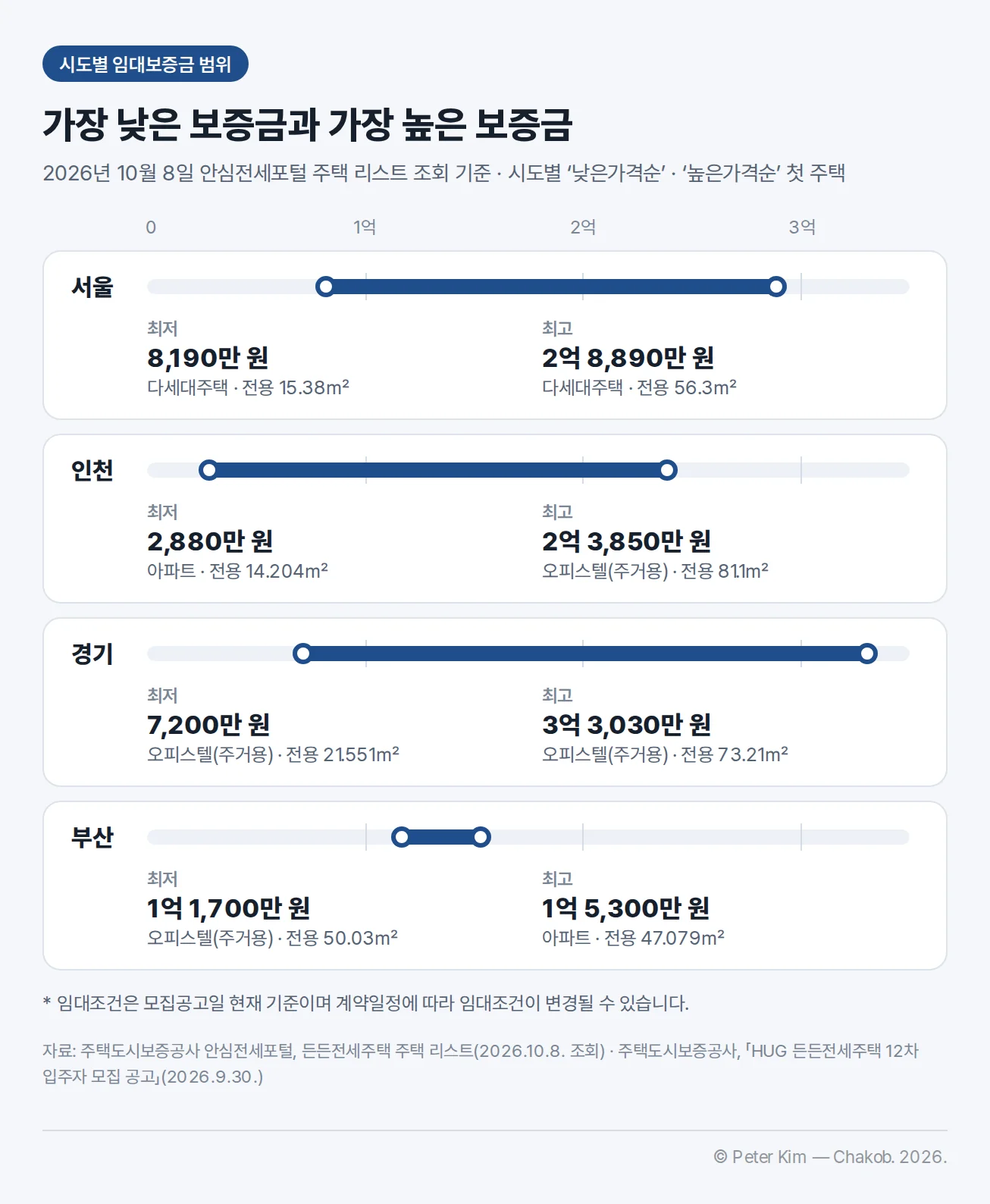 시도별 든든전세주택 임대보증금 범위. 2026년 10월 8일 안심전세포털 주택 리스트를 ‘낮은가격순’과 ‘높은가격순’으로 조회한 첫 주택 기준입니다. 서울은 최저 8,190만 원(다세대주택, 전용 15.38㎡)부터 최고 2억 8,890만 원(다세대주택, 전용 56.3㎡), 인천은 최저 2,880만 원(아파트, 전용 14.204㎡)부터 최고 2억 3,850만 원(오피스텔(주거용), 전용 81.1㎡), 경기는 최저 7,200만 원(오피스텔(주거용), 전용 21.551㎡)부터 최고 3억 3,030만 원(오피스텔(주거용), 전용 73.21㎡), 부산은 최저 1억 1,700만 원(오피스텔(주거용), 전용 50.03㎡)부터 최고 1억 5,300만 원(아파트, 전용 47.079㎡)입니다. 임대조건은 모집공고일 현재 기준이며 계약일정에 따라 변경될 수 있다는 주석이 있습니다.