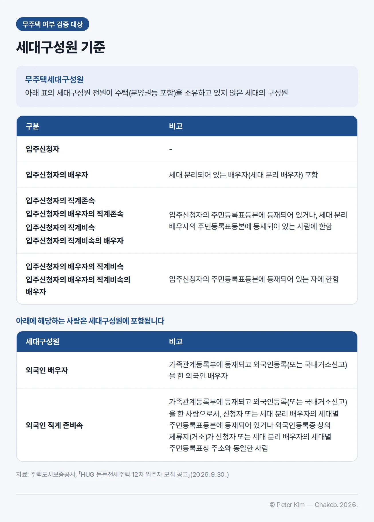 무주택 여부를 검증하는 세대구성원 기준 표. 무주택세대구성원은 아래 표의 세대구성원 전원이 주택(분양권등 포함)을 소유하고 있지 않은 세대의 구성원입니다. 입주신청자, 입주신청자의 배우자(세대 분리되어 있는 배우자 포함), 입주신청자의 직계존속·배우자의 직계존속·직계비속·직계비속의 배우자(입주신청자 또는 세대 분리 배우자의 주민등록표등본에 등재되어 있는 사람에 한함), 입주신청자의 배우자의 직계비속과 그 배우자(입주신청자의 주민등록표등본에 등재되어 있는 자에 한함)가 해당합니다. 가족관계등록부에 등재되고 외국인등록 또는 국내거소신고를 한 외국인 배우자, 같은 조건에 더해 신청자나 세대 분리 배우자의 세대별 주민등록표등본에 등재되어 있거나 외국인등록증 상의 체류지가 그 주소와 동일한 외국인 직계 존비속도 세대구성원에 포함됩니다.