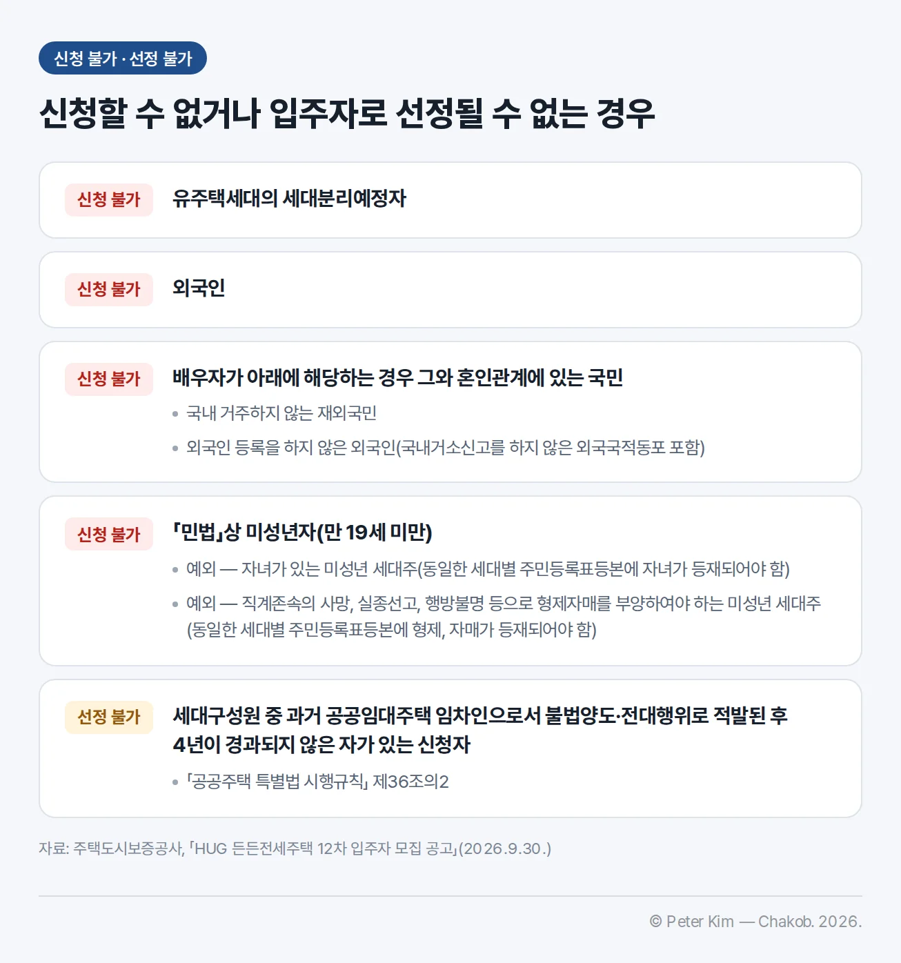 든든전세주택 12차에 신청할 수 없거나 입주자로 선정될 수 없는 경우 다섯 가지. 신청 불가는 유주택세대의 세대분리예정자, 외국인, 배우자가 국내 거주하지 않는 재외국민이거나 외국인 등록을 하지 않은 외국인(국내거소신고를 하지 않은 외국국적동포 포함)인 경우 그와 혼인관계에 있는 국민, 「민법」상 미성년자(만 19세 미만)입니다. 미성년자 중 자녀가 있는 미성년 세대주와 직계존속의 사망·실종선고·행방불명 등으로 형제자매를 부양하여야 하는 미성년 세대주는 같은 세대별 주민등록표등본에 자녀나 형제자매가 등재되어 있으면 예외입니다. 세대구성원 중 과거 공공임대주택 임차인으로서 불법양도·전대행위로 적발된 후 4년이 경과되지 않은 자가 있는 신청자는 입주자로 선정될 수 없습니다(「공공주택 특별법 시행규칙」 제36조의2).