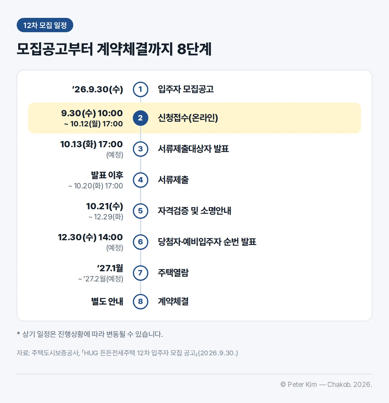 든든전세주택 12차 모집 일정 8단계 세로 흐름도. 1 입주자 모집공고 '26.9.30(수). 2 신청접수(온라인) 9.30(수) 10:00부터 10.12(월) 17:00까지, 강조 표시. 3 서류제출대상자 발표 10.13(화) 17:00(예정). 4 서류제출 발표 이후부터 10.20(화) 17:00까지. 5 자격검증 및 소명안내 10.21(수)부터 12.29(화)까지. 6 당첨자·예비입주자 순번 발표 12.30(수) 14:00(예정). 7 주택열람 '27.1월부터 '27.2월(예정). 8 계약체결 별도 안내. 상기 일정은 진행상황에 따라 변동될 수 있다는 주석이 있습니다.