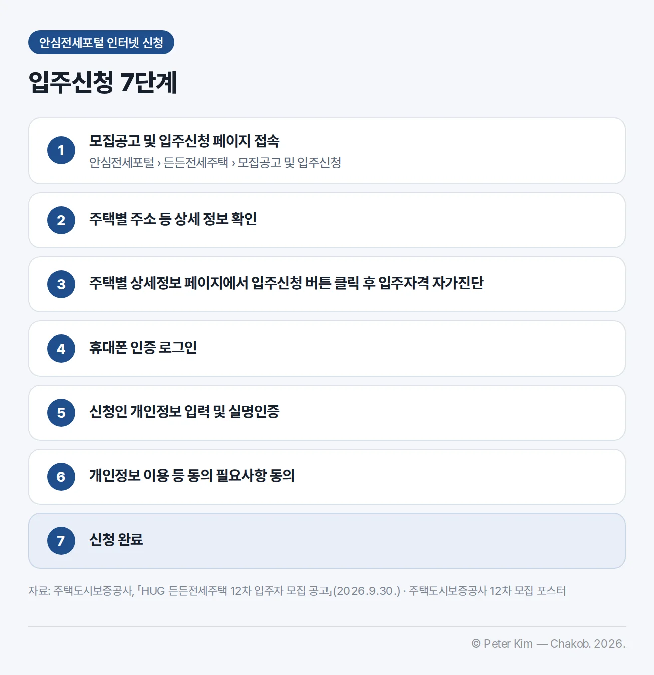 HUG 안심전세포털 인터넷 입주신청 7단계. 1 모집공고 및 입주신청 페이지 접속(안심전세포털, 든든전세주택, 모집공고 및 입주신청 순서로 이동). 2 주택별 주소 등 상세 정보 확인. 3 주택별 상세정보 페이지에서 입주신청 버튼 클릭 후 입주자격 자가진단. 4 휴대폰 인증 로그인. 5 신청인 개인정보 입력 및 실명인증. 6 개인정보 이용 등 동의 필요사항 동의. 7 신청 완료.