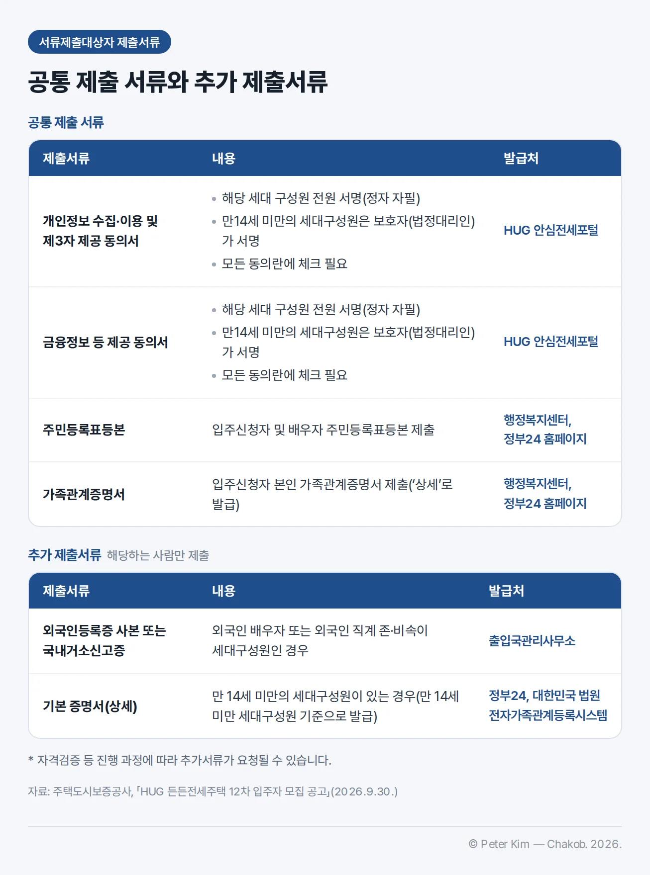 서류제출대상자의 제출서류 표. 공통 제출 서류는 개인정보 수집·이용 및 제3자 제공 동의서와 금융정보 등 제공 동의서(해당 세대 구성원 전원 정자 자필 서명, 만14세 미만의 세대구성원은 보호자(법정대리인)가 서명, 모든 동의란에 체크 필요, 발급처 HUG 안심전세포털), 주민등록표등본(입주신청자 및 배우자), 가족관계증명서(입주신청자 본인, 상세로 발급)이며 두 증명서의 발급처는 행정복지센터와 정부24 홈페이지입니다. 추가 제출서류는 해당하는 사람만 제출하며, 외국인 배우자 또는 외국인 직계 존·비속이 세대구성원인 경우 외국인등록증 사본 또는 국내거소신고증(출입국관리사무소), 만 14세 미만의 세대구성원이 있는 경우 그 세대구성원 기준으로 발급한 기본 증명서(상세)(정부24, 대한민국 법원 전자가족관계등록시스템)입니다. 자격검증 등 진행 과정에 따라 추가서류가 요청될 수 있다는 주석이 있습니다.