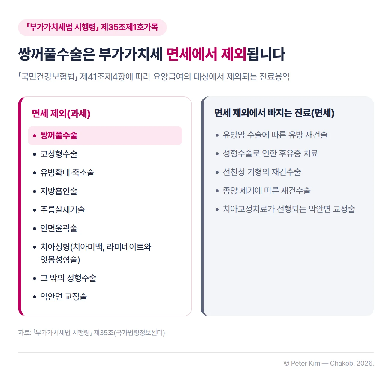 「부가가치세법 시행령」 제35조제1호가목을 두 카드로 정리한 이미지. 「국민건강보험법」 제41조제4항에 따라 요양급여의 대상에서 제외되는 진료용역 가운데 부가가치세 면세에서 제외되어 과세되는 진료는 쌍꺼풀수술, 코성형수술, 유방확대·축소술, 지방흡인술, 주름살제거술, 안면윤곽술, 치아성형(치아미백, 라미네이트와 잇몸성형술) 등 성형수술과 악안면 교정술입니다. 그중 다시 제외되어 면세가 유지되는 진료는 유방암 수술에 따른 유방 재건술, 성형수술로 인한 후유증 치료, 선천성 기형의 재건수술, 종양 제거에 따른 재건수술, 치아교정치료가 선행되는 악안면 교정술입니다