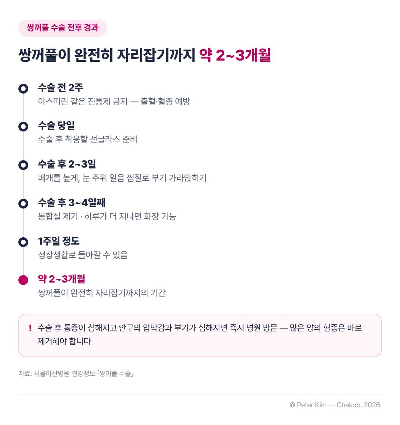 쌍꺼풀 수술 전후 경과를 시간 순서로 정리한 흐름도. 수술 전 2주간은 출혈이나 혈종을 예방하기 위해 아스피린 같은 진통제를 금하고, 수술 당일에는 수술 후 착용할 선글라스를 준비합니다. 수술 후 2~3일 동안은 베개를 높게 하고 눈 주위에 얼음 찜질을 해서 부기를 가라앉히고, 3~4일째 봉합실을 제거한 뒤 하루가 더 지나면 화장을 할 수 있습니다. 1주일 정도면 정상생활로 돌아갈 수 있지만 쌍꺼풀이 완전히 자리잡기까지는 약 2~3개월 정도가 소요됩니다. 수술 후 통증이 심해지고 안구의 압박감과 부기가 심해지면 즉시 병원을 방문해야 한다는 주의가 아래에 있습니다