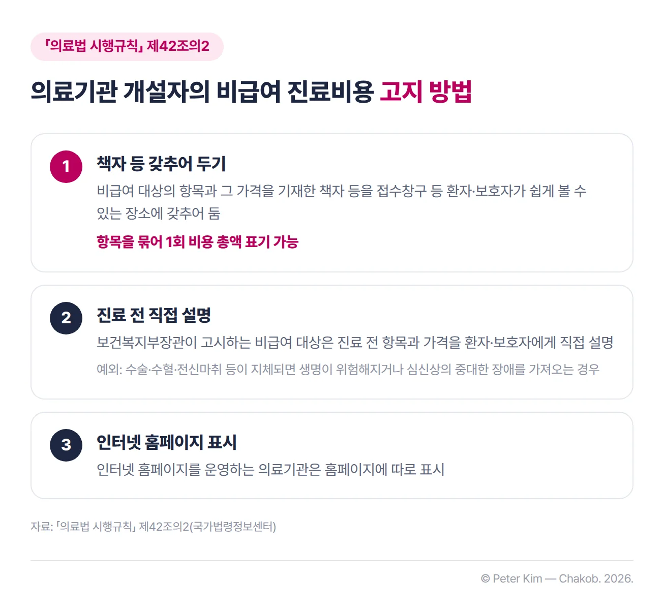 「의료법 시행규칙」 제42조의2의 비급여 진료비용 고지 방법을 세 장의 카드로 정리한 이미지. 첫째, 비급여 대상의 항목과 그 가격을 기재한 책자 등을 접수창구 등 환자나 보호자가 쉽게 볼 수 있는 장소에 갖추어 두며, 항목을 묶어 1회 비용의 총액으로 표기할 수 있습니다. 둘째, 보건복지부장관이 고시하는 비급여 대상을 제공하려면 진료 전 항목과 가격을 환자나 보호자에게 직접 설명해야 하고, 수술·수혈·전신마취 등이 지체되면 생명이 위험해지거나 심신상의 중대한 장애를 가져오는 경우는 예외입니다. 셋째, 인터넷 홈페이지를 운영하는 의료기관은 홈페이지에 따로 표시해야 합니다
