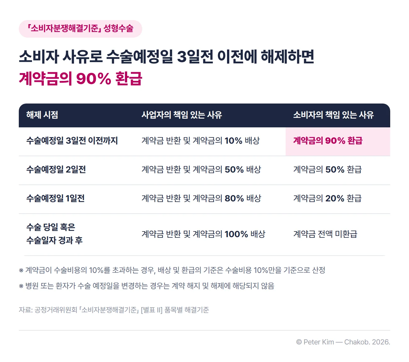 「소비자분쟁해결기준」의 성형수술 계약 해제 기준표. 사업자의 책임 있는 사유로 해제하면 수술예정일 3일전 이전까지는 계약금 반환 및 계약금의 10% 배상, 2일전은 50% 배상, 1일전은 80% 배상, 수술 당일 혹은 수술일자 경과 후에는 100% 배상입니다. 소비자의 책임 있는 사유로 해제하면 3일전 이전까지는 계약금의 90% 환급, 2일전은 50% 환급, 1일전은 20% 환급, 수술 당일 혹은 수술일자 경과 후에는 계약금 전액 미환급입니다. 계약금이 수술비용의 10%를 초과하면 배상과 환급은 수술비용 10%만을 기준으로 산정하고, 병원이나 환자가 수술 예정일을 변경하는 경우는 계약 해지 및 해제에 해당하지 않습니다