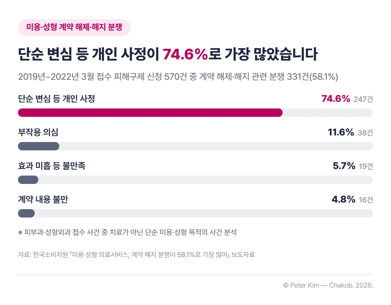2019년부터 2022년 3월까지 한국소비자원에 접수된 미용·성형 관련 피해구제 신청 570건 가운데 계약 해제·해지 관련 분쟁 331건(58.1%)의 사유를 나타낸 가로 막대 차트. 단순 변심 등 개인 사정이 74.6%(247건)로 가장 많고, 부작용 의심 11.6%(38건), 효과 미흡 등 불만족 5.7%(19건), 계약 내용 불만 4.8%(16건) 순입니다. 피부과·성형외과 접수 사건 중 치료가 아닌 단순 미용·성형 목적의 사건을 분석한 결과입니다