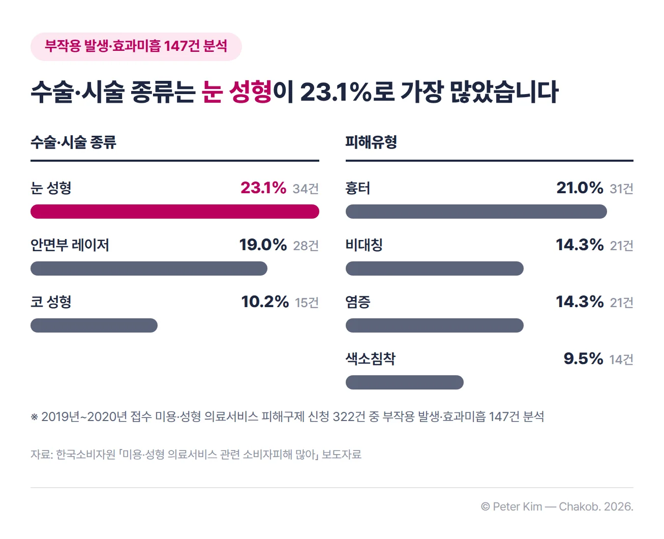 2019년부터 2020년까지 접수된 미용·성형 의료서비스 피해구제 신청 가운데 부작용 발생과 효과미흡 147건을 분석한 막대 차트 두 개. 수술·시술 종류는 눈 성형 23.1%(34건), 안면부 레이저 19.0%(28건), 코 성형 10.2%(15건) 순이고, 피해유형은 흉터 21.0%(31건), 비대칭 14.3%(21건), 염증 14.3%(21건), 색소침착 9.5%(14건) 순입니다