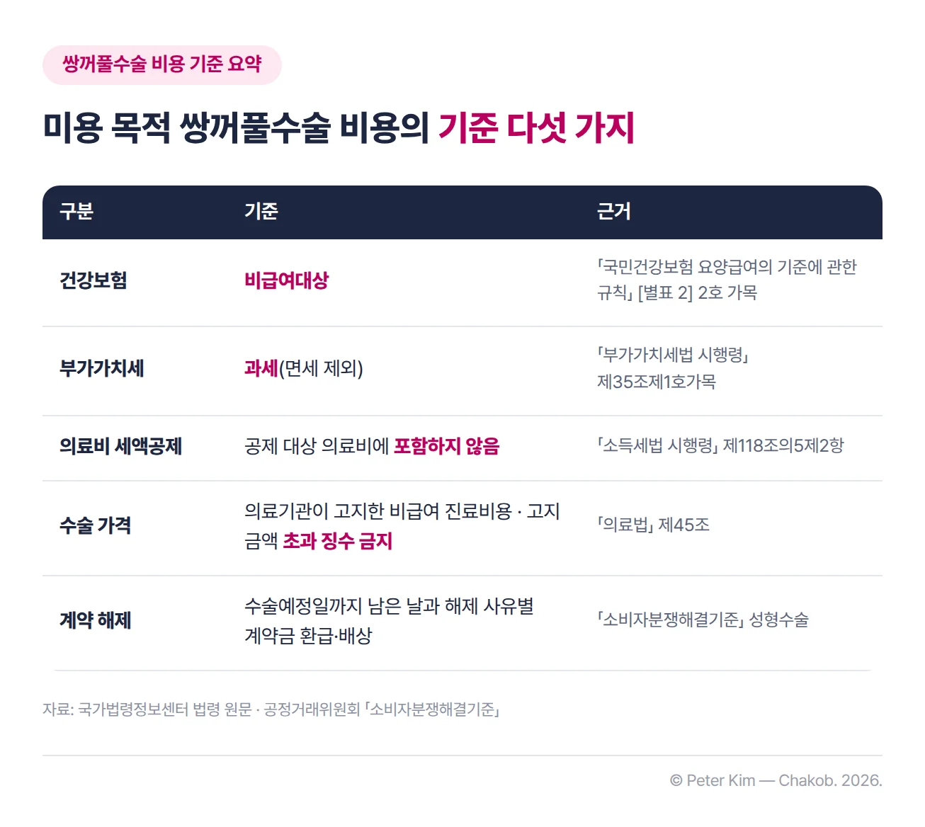미용 목적 쌍꺼풀수술 비용의 기준 다섯 가지를 정리한 표. 건강보험은 비급여대상으로 「국민건강보험 요양급여의 기준에 관한 규칙」 [별표 2] 2호 가목이 근거이고, 부가가치세는 면세에서 제외되어 과세되며 「부가가치세법 시행령」 제35조제1호가목이 근거입니다. 의료비 세액공제는 공제 대상 의료비에 포함하지 않으며 「소득세법 시행령」 제118조의5제2항이 근거입니다. 수술 가격은 의료기관이 고지한 비급여 진료비용이고 고지한 금액을 초과하여 징수할 수 없으며 「의료법」 제45조가 근거입니다. 계약 해제는 수술예정일까지 남은 날과 해제 사유에 따라 계약금 환급·배상 비율이 달라지며 「소비자분쟁해결기준」 성형수술 항목이 근거입니다