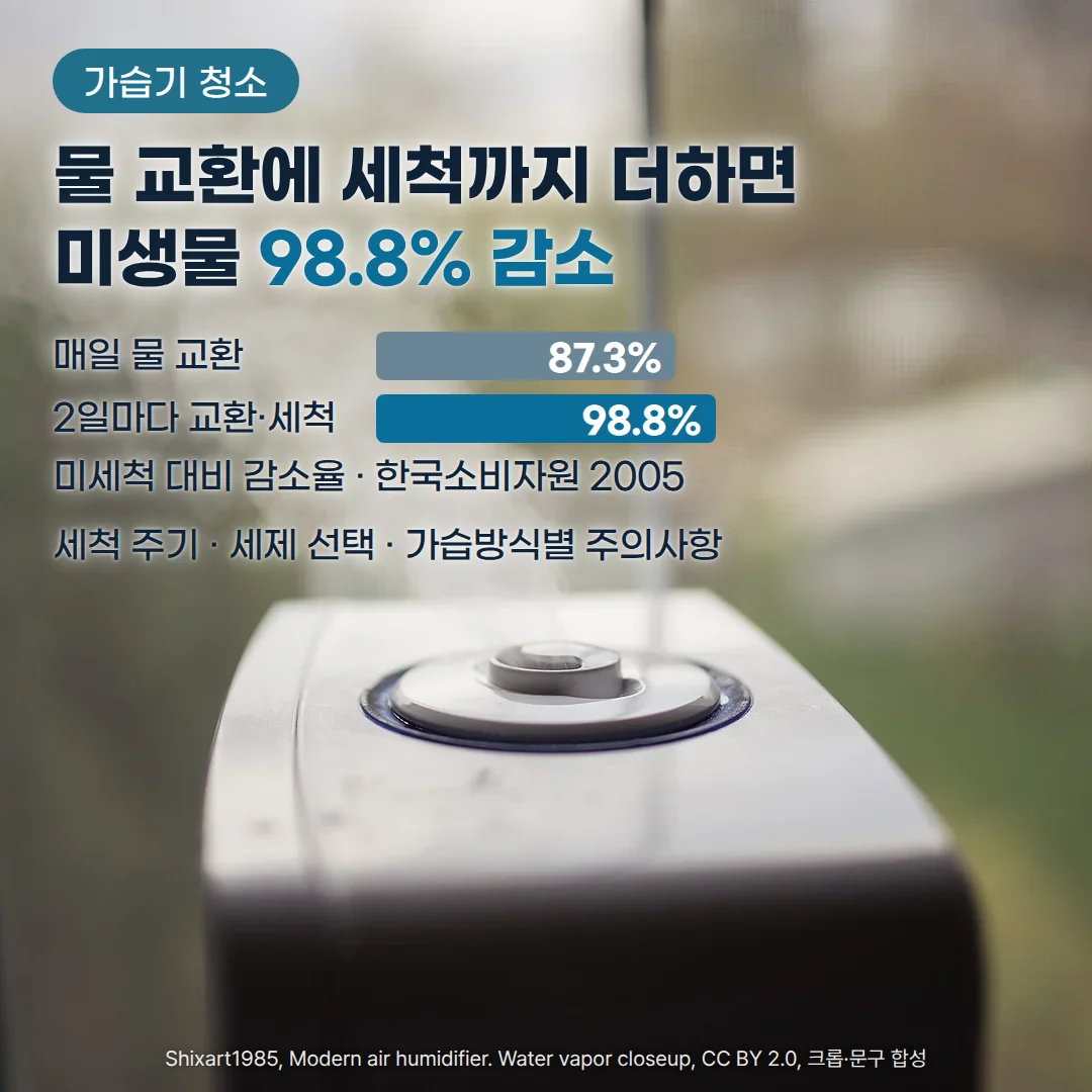 창가에 놓인 흰색 가습기 위로 미스트가 피어오르는 사진 위에 '가습기 청소' 배지, '물 교환에 세척까지 더하면 미생물 98.8% 감소' 제목, 미세척 대비 감소율 막대(매일 물 교환 87.3%, 2일마다 교환·세척 98.8%, 한국소비자원 2005), '세척 주기 · 세제 선택 · 가습방식별 주의사항' 문구가 있는 커버