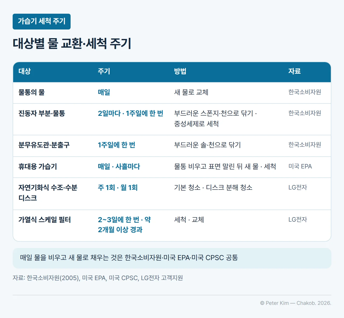 가습기 부품과 가습방식별 세척 주기를 정리한 표입니다. 한국소비자원 기준으로 물통의 물은 매일 새 물로 바꾸고, 진동자 부분과 물통은 2일마다 부드러운 스폰지나 천으로 닦고 1주일에 한 번 중성세제로 세척하며, 분무유도관과 분출구는 1주일에 한 번 부드러운 솔과 천으로 닦습니다. 미국 EPA 기준으로 휴대용 가습기는 매일 물통을 비우고 표면을 말린 뒤 새 물을 넣고, 사흘마다 세척합니다. LG전자 기준으로 자연기화식의 수조와 수분 디스크는 주 1회 기본 청소와 월 1회 디스크 분해 청소를 하고, 가열식의 스케일 필터는 2~3일에 한 번 세척하며 약 2개월 이상 지나면 교체합니다. 매일 물을 비우고 새 물로 채우는 것은 한국소비자원, 미국 EPA, 미국 CPSC의 공통 안내입니다.