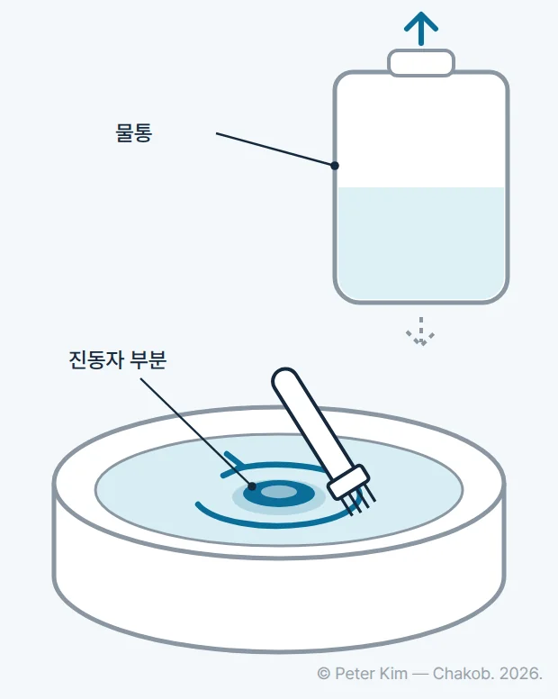물통을 들어 올린 초음파 가습기 받침대 안쪽을 그린 도해입니다. 물이 고이는 받침대 바닥 가운데에 둥근 진동자가 있고, 부드러운 솔이 진동자 주위를 닦고 있습니다. 옆에는 들어 올린 물통이 있고, 진동자 부분과 물통의 이름이 표시되어 있습니다.