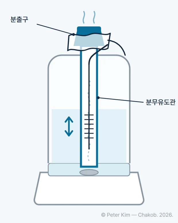 초음파 가습기의 단면 도해입니다. 받침대의 진동자 위에서 위쪽으로 미스트가 올라가는 분무유도관과 맨 위의 분출구에 이름이 표시되어 있고, 부드러운 솔이 분무유도관 안쪽을, 천이 분출구를 닦고 있습니다.