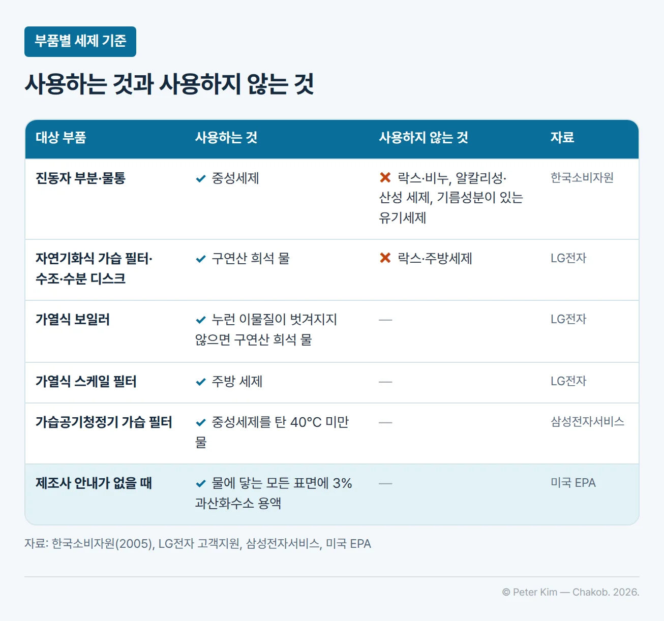 부품별 가습기 세제 기준을 비교한 표입니다. 진동자 부분과 물통은 중성세제를 사용하고 락스·비누, 알칼리성·산성 세제, 기름성분이 있는 유기세제를 사용하지 않습니다(한국소비자원). 자연기화식 가습 필터·수조·수분 디스크는 구연산을 푼 물로 세척하고 락스·주방세제를 사용하지 않습니다(LG전자). 가열식 보일러는 누런 이물질이 벗겨지지 않을 때 구연산을 푼 물을, 가열식 스케일 필터는 주방 세제를 사용합니다(LG전자). 가습공기청정기 가습 필터는 중성세제를 탄 40℃ 미만의 물로 세척합니다(삼성전자서비스). 제조사 안내가 없을 때는 물에 닿는 모든 표면을 3% 과산화수소 용액으로 닦습니다(미국 EPA).