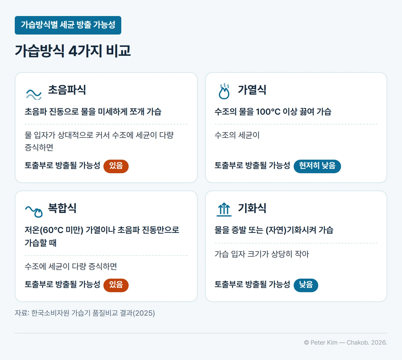 가습방식 4가지를 비교한 카드입니다. 초음파식은 물을 초음파 진동으로 미세하게 쪼개 가습하며, 물 입자가 상대적으로 커서 수조에 세균이 다량 증식하면 토출부로 방출될 가능성이 있습니다. 가열식은 수조의 물을 100℃ 이상 끓여 가습하며, 수조의 세균이 토출부로 방출될 가능성이 현저히 낮습니다. 복합식은 저온(60℃ 미만) 가열이나 초음파 진동만으로 가습할 때 수조에 세균이 다량 증식하면 토출부로 방출될 가능성이 있습니다. 기화식은 물을 증발 또는 자연기화시켜 가습하며, 가습 입자 크기가 상당히 작아 토출부로 세균이 방출될 가능성이 낮습니다.
