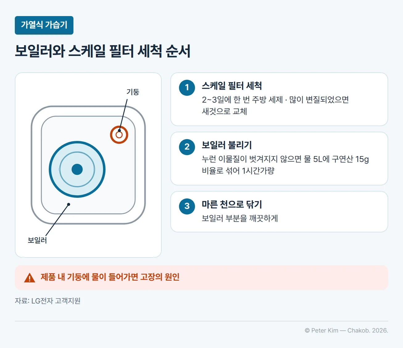 가열식 가습기의 보일러와 스케일 필터 세척 순서입니다. 왼쪽 그림은 위에서 내려다본 제품 내부로, 물이 끓는 둥근 보일러와 그 옆의 기둥 위치를 표시합니다. 첫째, 스케일 필터는 2~3일에 한 번 주방 세제로 세척하고 많이 변질되었으면 새것으로 교체합니다. 둘째, 누런 이물질이 보일러에 끼어 벗겨지지 않으면 물 5L에 구연산 15g 비율로 섞어 보일러 부분을 1시간가량 불립니다. 셋째, 마른 천으로 보일러 부분을 깨끗하게 닦아 냅니다. 제품 내 기둥에 물이 들어가면 고장의 원인이 됩니다.
