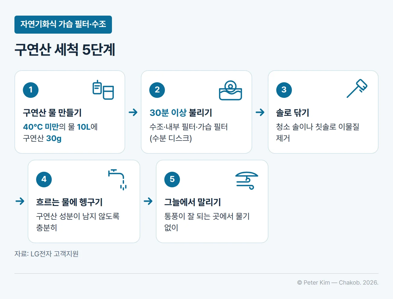 자연기화식 가습기의 가습 필터와 수조를 구연산으로 세척하는 5단계입니다. 첫째, 40℃ 미만의 물 10L에 구연산 30g을 녹입니다. 둘째, 수조와 내부 필터, 가습 필터(수분 디스크)를 30분 이상 담가 불립니다. 셋째, 청소 솔이나 칫솔로 이물질을 닦아 냅니다. 넷째, 구연산 성분이 남지 않도록 흐르는 물에 충분히 헹굽니다. 다섯째, 통풍이 잘 되는 그늘에서 물기 없이 말립니다.