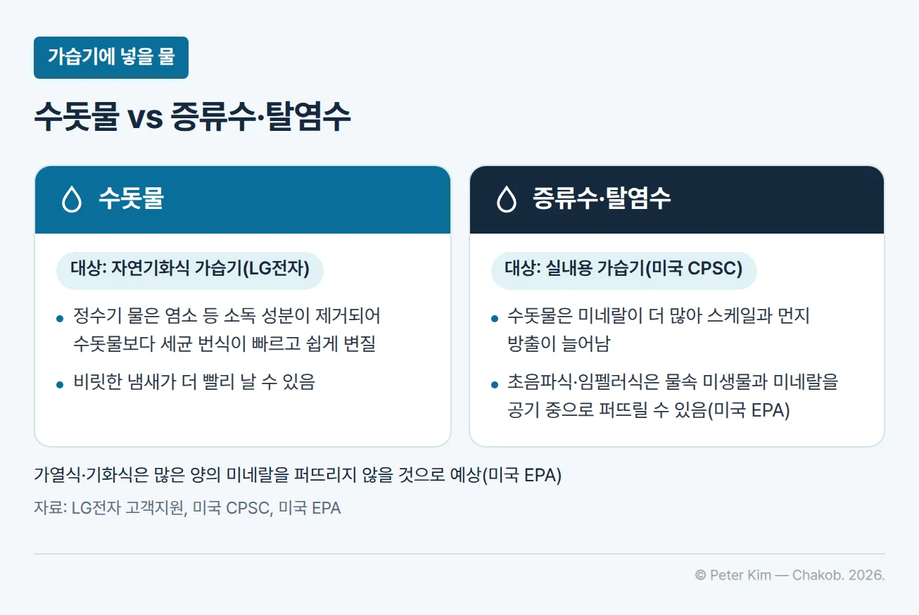 가습기에 넣을 물을 비교한 카드입니다. 왼쪽 수돗물 카드는 자연기화식 가습기 기준(LG전자)으로, 정수기 물은 염소 등 소독 성분이 제거되어 수돗물보다 세균 번식이 빠르고 쉽게 변질되며 비릿한 냄새가 더 빨리 날 수 있다는 이유입니다. 오른쪽 증류수·탈염수 카드는 실내용 가습기 기준(미국 CPSC)으로, 수돗물은 미네랄이 더 많아 스케일과 먼지 방출을 늘리고, 초음파식·임펠러식 가습기는 물속 미생물과 미네랄을 공기 중으로 퍼뜨릴 수 있다는 이유입니다(미국 EPA). 아래 주석은 가열식과 기화식은 많은 양의 미네랄을 퍼뜨리지 않을 것이라는 미국 EPA의 설명입니다.