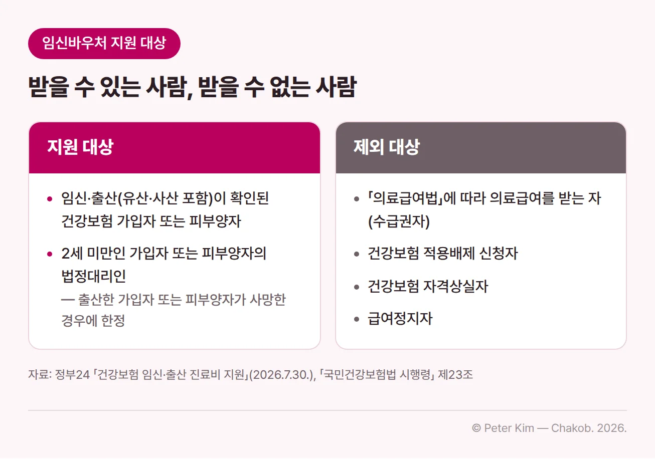 임신바우처 지원 대상과 제외 대상을 좌우로 나눈 비교 이미지입니다. 지원 대상은 임신·출산(유산·사산 포함)이 확인된 건강보험 가입자 또는 피부양자, 그리고 출산한 가입자 또는 피부양자가 사망한 경우에 한정하여 2세 미만인 가입자 또는 피부양자의 법정대리인입니다. 제외 대상은 「의료급여법」에 따라 의료급여를 받는 자(수급권자), 건강보험 적용배제 신청자, 건강보험 자격상실자, 급여정지자입니다.