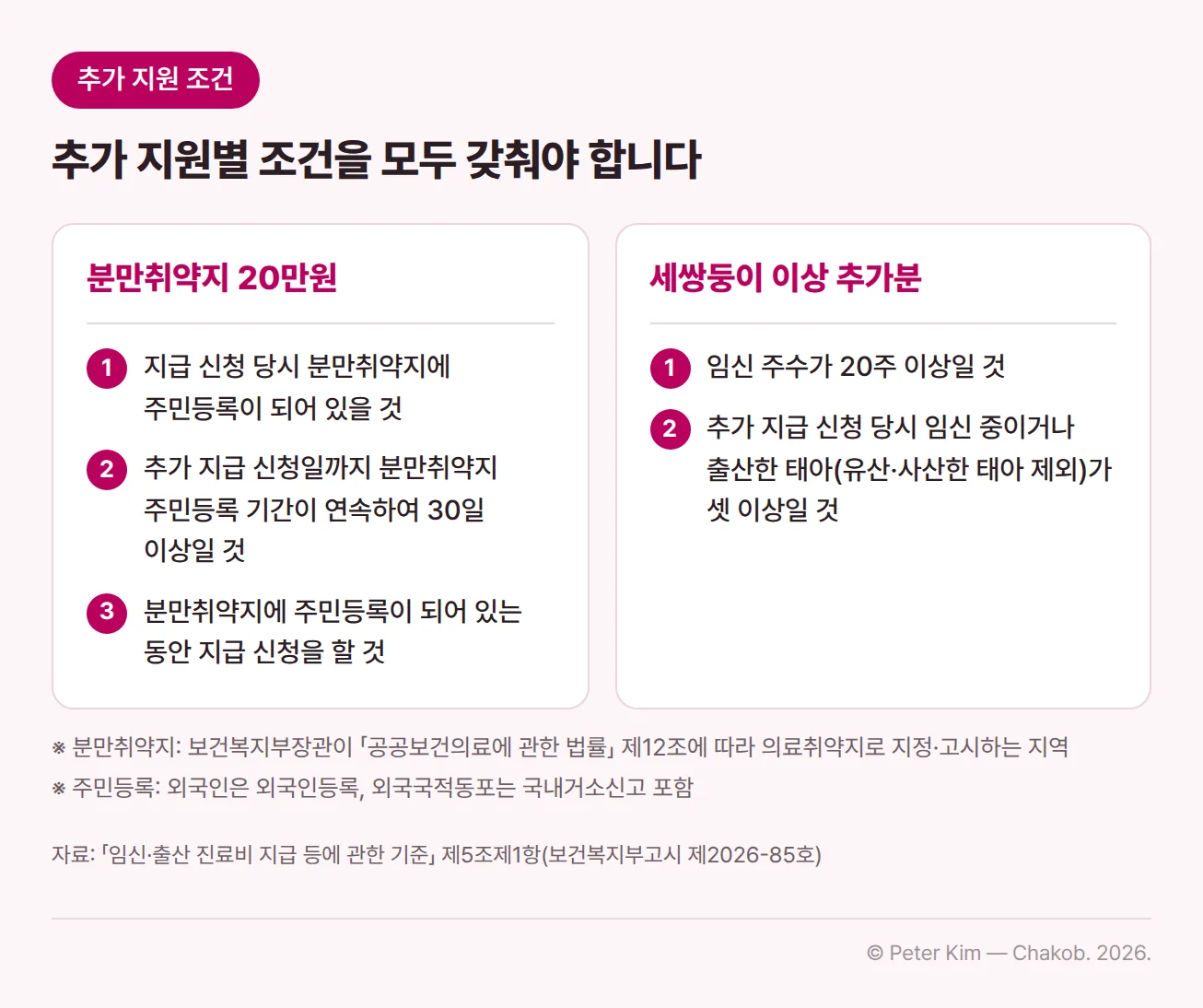 분만취약지 20만원과 세쌍둥이 이상 추가분의 조건을 두 장의 카드로 보여 주는 이미지이며, 추가 지원별 조건을 모두 갖춰야 합니다. 분만취약지 20만원 카드에는 지급 신청 당시 분만취약지에 주민등록이 되어 있을 것, 추가 지급 신청일까지 분만취약지 주민등록 기간이 연속하여 30일 이상일 것, 분만취약지에 주민등록이 되어 있는 동안 지급 신청을 할 것이 있습니다. 세쌍둥이 이상 추가분 카드에는 임신 주수가 20주 이상일 것, 추가 지급 신청 당시 임신 중이거나 출산한 태아(유산·사산한 태아 제외)가 셋 이상일 것이 있습니다. 아래 각주는 분만취약지가 보건복지부장관이 「공공보건의료에 관한 법률」 제12조에 따라 의료취약지로 지정·고시하는 지역이고, 주민등록에는 외국인등록과 외국국적동포의 국내거소신고가 포함된다고 설명합니다.