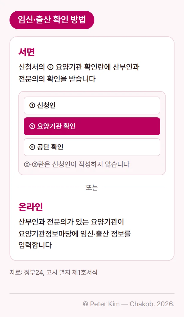 임신·출산 확인의 두 가지 방법을 위아래로 나눈 카드 이미지입니다. 위 칸 서면은 「건강보험 임신·출산 진료비 지급 신청서」의 ② 요양기관 확인란에 산부인과 전문의의 확인을 받는 방법이며, 신청서가 ① 신청인, ② 요양기관 확인, ③ 공단 확인 세 부분으로 구분되고 ②와 ③란은 신청인이 작성하지 않는다는 작은 도식이 함께 있습니다. 아래 칸 온라인은 산부인과 전문의가 있는 요양기관이 요양기관정보마당에 임신·출산 정보를 입력하는 방법입니다.