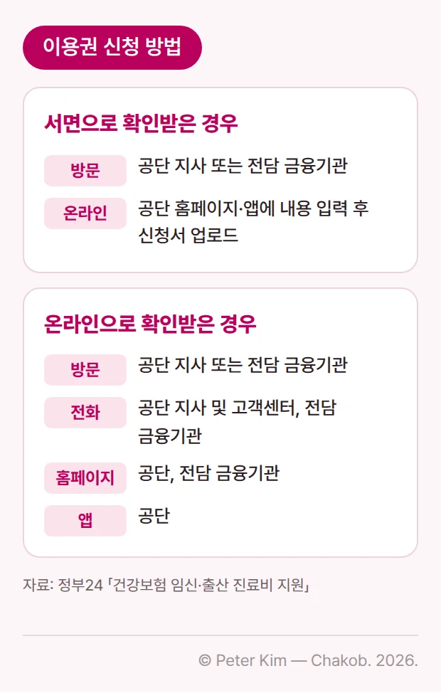 1단계 확인 방식에 따른 이용권 신청 방법을 위아래로 나눈 카드 이미지입니다. 서면으로 확인받은 경우에는 공단 지사 또는 전담 금융기관에 방문하거나, 공단 홈페이지·앱에 내용을 입력하고 신청서를 업로드합니다. 온라인으로 확인받은 경우에는 방문은 공단 지사 또는 전담 금융기관, 전화는 공단 지사 및 고객센터와 전담 금융기관, 홈페이지는 공단과 전담 금융기관, 앱은 공단으로 신청합니다.