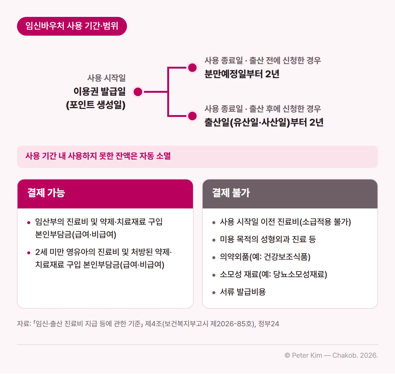 임신바우처 사용 기간과 사용 범위를 보여 주는 이미지입니다. 위쪽 타임라인에서 사용 시작일은 이용권 발급일(포인트 생성일)이고, 사용 종료일은 출산 전에 신청한 경우 분만예정일부터 2년, 출산 후에 신청한 경우 출산일(유산일·사산일)부터 2년이며, 사용 기간 내 사용하지 못한 잔액은 자동 소멸합니다. 아래쪽 왼쪽 결제 가능 카드에는 임산부의 진료비 및 약제·치료재료 구입 본인부담금(급여·비급여), 2세 미만 영유아의 진료비 및 처방된 약제·치료재료 구입 본인부담금(급여·비급여)이 있습니다. 오른쪽 결제 불가 카드에는 사용 시작일 이전 진료비(소급적용 불가), 미용 목적의 성형외과 진료 등, 의약외품(예: 건강보조식품), 소모성 재료(예: 당뇨소모성재료), 서류 발급비용이 있습니다.