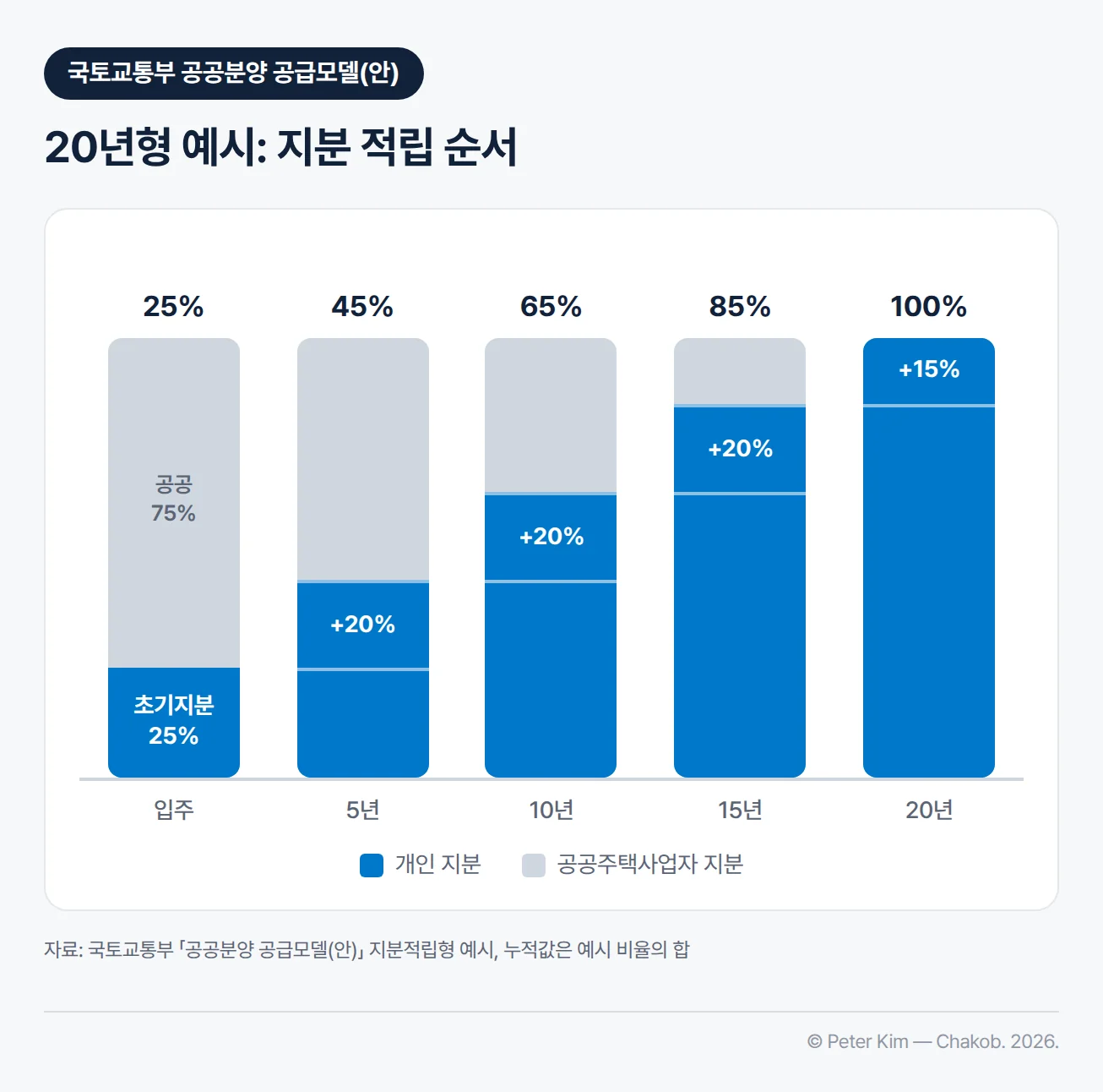 국토교통부 지분적립형 분양주택 20년형 예시 막대 도표. 입주 때 개인 지분 25%와 공공주택사업자 지분 75%로 시작해, 5년에 20%를 더해 45%, 10년에 20%를 더해 65%, 15년에 20%를 더해 85%, 20년에 15%를 더해 개인 지분 100%가 되고 공공주택사업자 지분은 0%가 됨