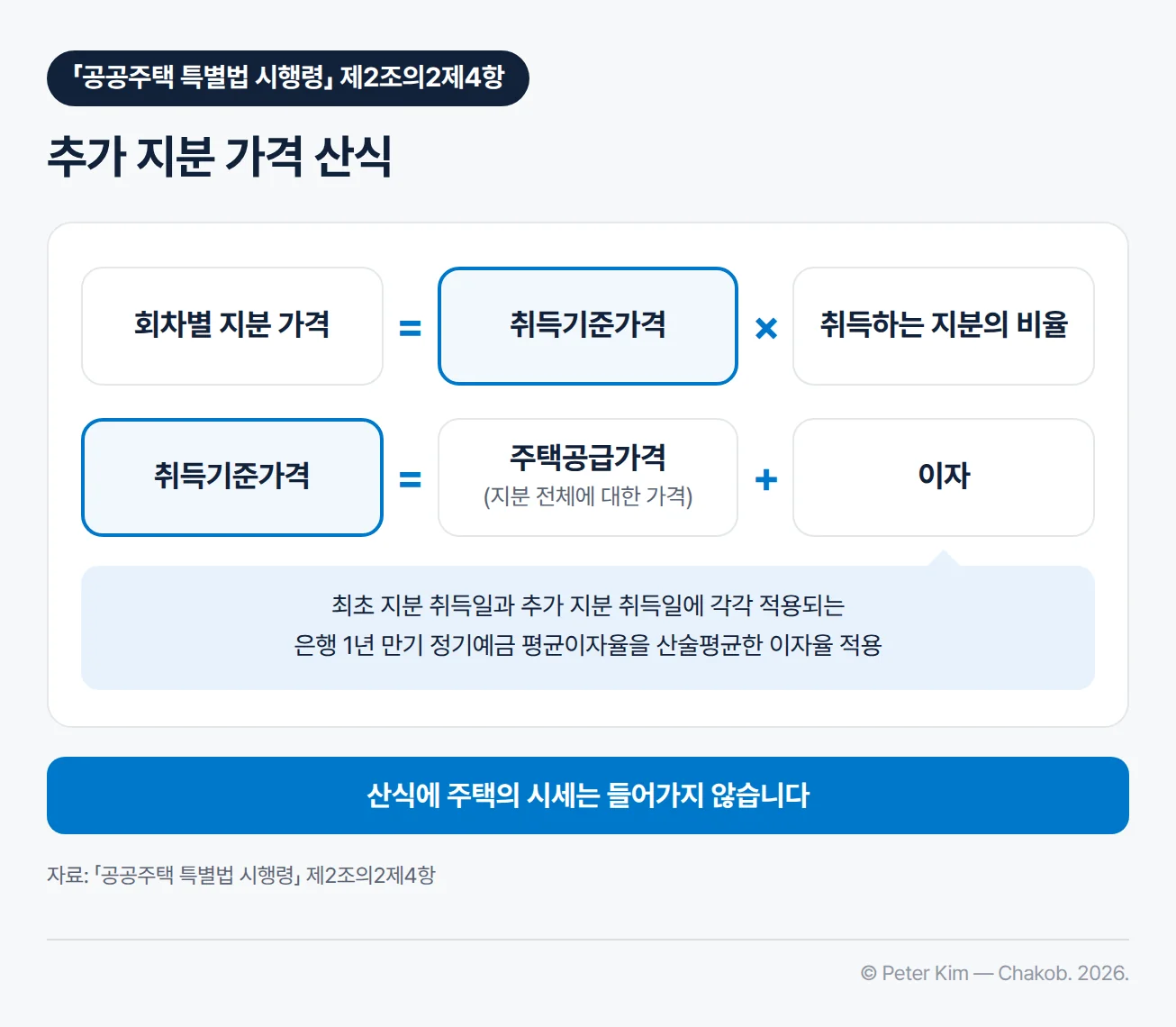 추가 지분 가격 산식 도식. 회차별로 취득하는 지분의 가격은 취득기준가격에 취득하는 지분의 비율을 곱한 금액이고, 취득기준가격은 주택공급가격(지분 전체에 대한 가격)과 이자를 합산한 금액이며, 이자에는 최초 지분 취득일과 추가 지분 취득일에 각각 적용되는 은행 1년 만기 정기예금 평균이자율을 산술평균한 이자율을 적용함. 산식에 주택의 시세는 들어가지 않음