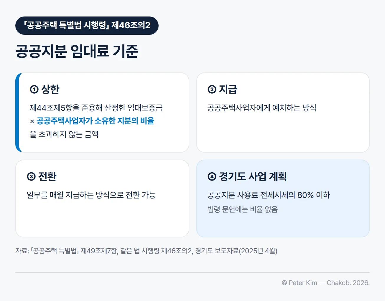 지분적립형 분양주택 임대료 기준 카드 네 장. 상한은 시행령 제44조제5항을 준용해 산정한 임대보증금에 공공주택사업자가 소유한 지분의 비율을 곱한 금액을 넘지 않는 금액, 지급은 그 금액을 공공주택사업자에게 예치하는 방식, 일부를 매월 지급하는 방식으로 전환할 수 있음, 경기도 사업 계획은 공공지분에 대해 전세시세의 80% 이하 사용료이며 법령 문언에는 비율이 없음