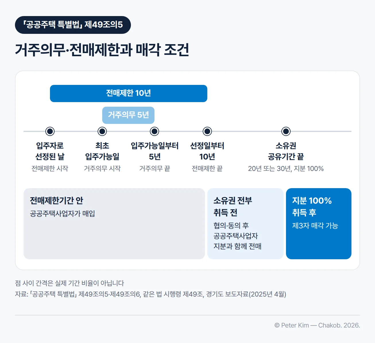 거주의무기간과 전매제한기간 시점 도식. 입주자로 선정된 날부터 10년이 전매제한기간이고, 최초 입주가능일부터 5년이 거주의무기간임. 전매제한기간 안에는 공공주택사업자가 매입하고, 전매제한기간이 지난 뒤 소유권 전부를 취득하기 전에는 공공주택사업자와 협의해 동의를 받은 뒤 공공주택사업자 지분과 함께 소유권 전부를 전매하며, 소유권 공유기간 20년 또는 30년이 끝나 지분 100%를 취득한 뒤에는 제3자에게 매각할 수 있음