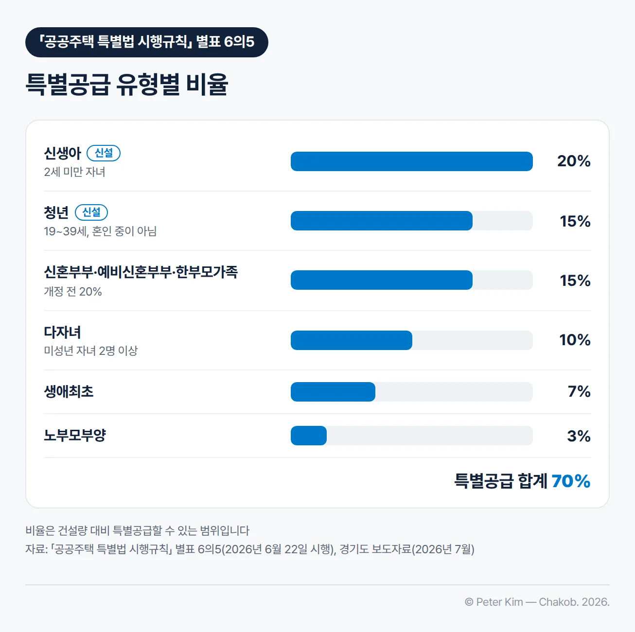 지분적립형 분양주택 특별공급 유형별 비율 가로 막대 차트. 건설량 대비 신생아(2세 미만 자녀, 2세가 되는 날 포함) 20%, 청년(19세 이상 39세 이하로 혼인 중이 아니며 주택을 소유한 적이 없는 무주택자) 15%, 신혼부부·예비신혼부부·한부모가족 15%, 다자녀(태아를 포함한 미성년 자녀 2명 이상) 10%, 생애최초 7%, 노부모부양 3%로 합계 70%이며, 청년과 신생아는 신설이고 신혼부부는 개정 전 20%에서 15%로 조정됨