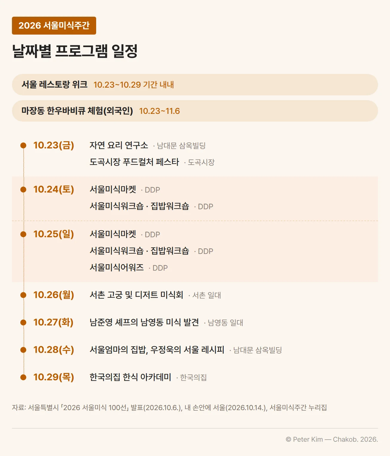 2026 서울미식주간 날짜별 프로그램 일정. 기간 내내 서울 레스토랑 위크가 운영되고, 외국인 대상 마장동 한우바비큐 체험은 10월 23일부터 11월 6일까지 이어진다. 10월 23일 금요일은 자연 요리 연구소(남대문 삼옥빌딩)와 도곡시장 푸드컬처 페스타(도곡시장), 24일 토요일은 서울미식마켓과 서울미식워크숍·집밥워크숍(DDP), 25일 일요일은 서울미식마켓과 서울미식워크숍·집밥워크숍, 서울미식어워즈(DDP), 26일 월요일은 서촌 고궁 및 디저트 미식회(서촌 일대), 27일 화요일은 남준영 셰프의 남영동 미식 발견(남영동 일대), 28일 수요일은 서울엄마의 집밥, 우정욱의 서울 레시피(남대문 삼옥빌딩), 29일 목요일은 한국의집 한식 아카데미(한국의집)