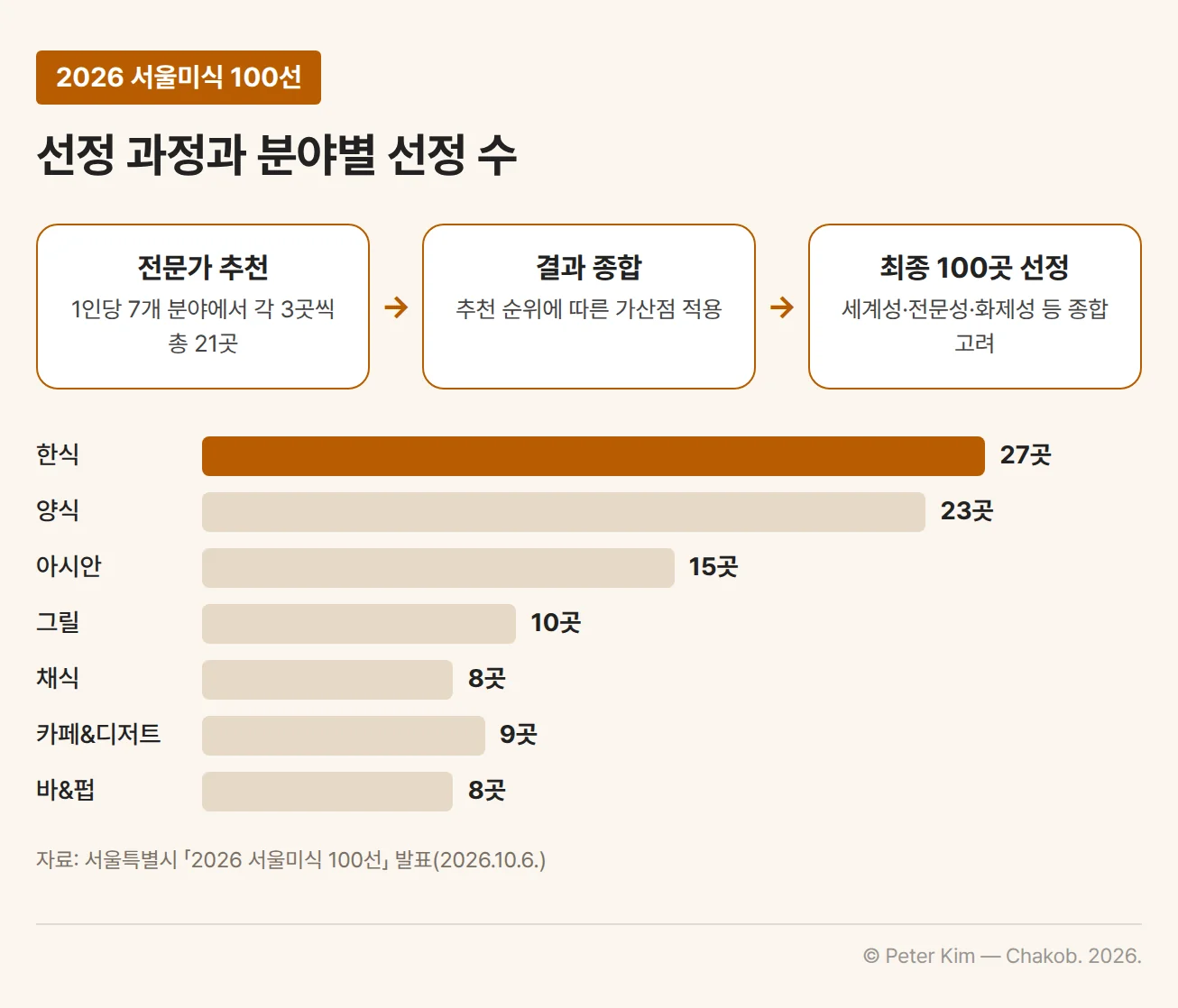 2026 서울미식 100선 선정 과정과 분야별 선정 수. 전문가가 1인당 7개 분야에서 각 3곳씩 총 21곳을 추천하고, 추천 순위에 따른 가산점을 적용해 결과를 종합한 뒤, 세계성·전문성·화제성 등을 종합적으로 고려해 최종 100곳을 선정했다. 분야별로는 한식 27곳, 양식 23곳, 아시안 15곳, 그릴 10곳, 채식 8곳, 카페&디저트 9곳, 바&펍 8곳