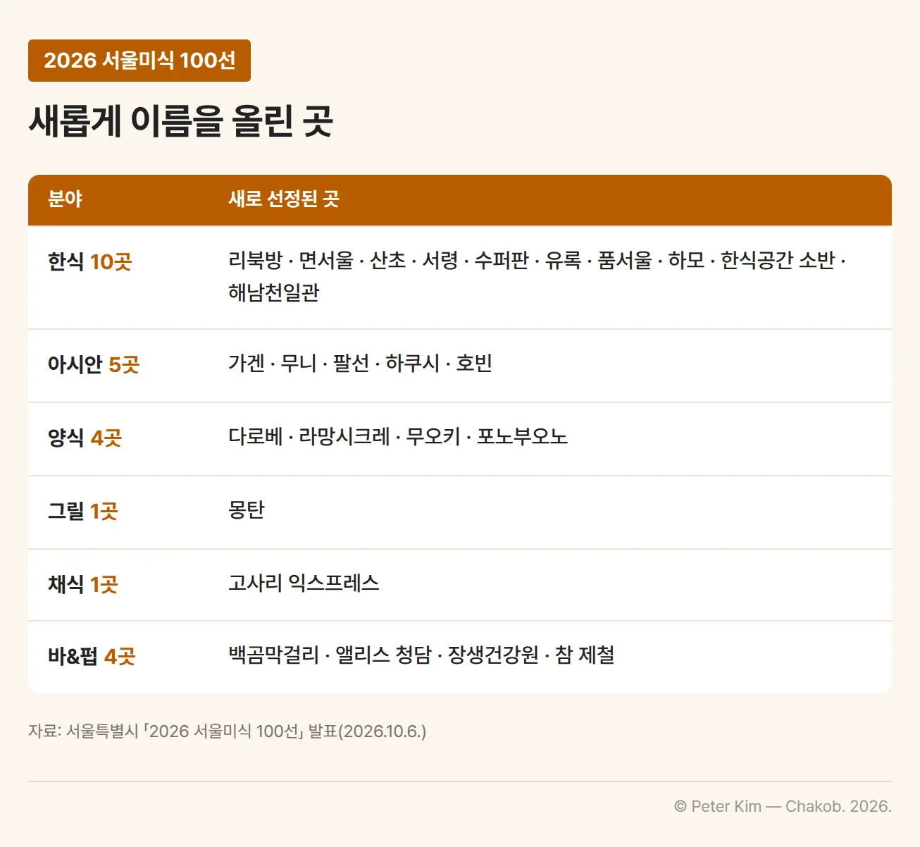 2026 서울미식 100선에 새롭게 이름을 올린 곳. 한식 10곳은 리북방, 면서울, 산초, 서령, 수퍼판, 유록, 품서울, 하모, 한식공간 소반, 해남천일관. 아시안 5곳은 가겐, 무니, 팔선, 하쿠시, 호빈. 양식 4곳은 다로베, 라망시크레, 무오키, 포노부오노. 그릴 1곳은 몽탄, 채식 1곳은 고사리 익스프레스. 바&펍 4곳은 백곰막걸리, 앨리스 청담, 장생건강원, 참 제철