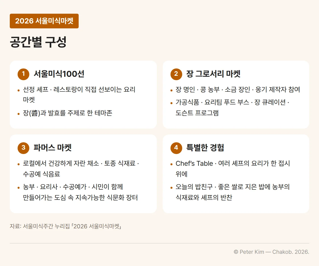 2026 서울미식마켓 공간별 구성 4가지. 서울미식100선은 선정된 셰프·레스토랑이 직접 선보이는 요리 마켓으로 장(醬)과 발효를 주제로 한 테마존을 꾸린다. 장 그로서리 마켓에는 장 명인, 콩 농부, 소금 장인, 옹기 제작자가 참여하고 가공식품, 요리팀 푸드 부스, 장 큐레이션과 도슨트 프로그램이 함께 운영된다. 파머스 마켓에는 로컬에서 건강하게 자란 채소와 토종 식재료, 수공예 식음료가 모이고, 농부·요리사·수공예가·시민이 함께 만들어가는 도심 속 지속가능한 식문화 장터다. 특별한 경험으로 여러 셰프의 요리가 한 접시 위에서 어우러지는 Chef’s Table과, 좋은 쌀로 지은 밥에 농부의 식재료와 셰프의 반찬을 곁들인 오늘의 밥친구를 만날 수 있다