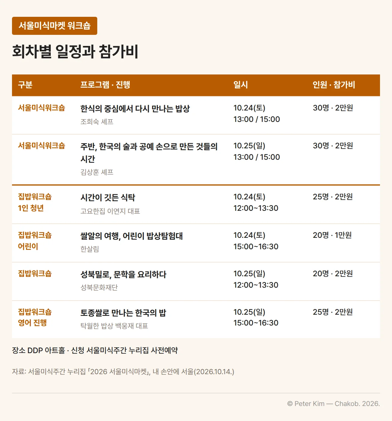 서울미식마켓 워크숍 사전예약 일정. 서울미식워크숍은 조희숙 셰프의 '한식의 중심에서 다시 만나는 밥상'이 10월 24일 13시와 15시, 김상훈 셰프의 '주반, 한국의 술과 공예 손으로 만든 것들의 시간'이 10월 25일 13시와 15시로 각 30명, 2만원. 집밥워크숍은 1인 청년 대상 '시간이 깃든 식탁'(고요한집 이연지 대표) 10월 24일 12시~13시 30분 25명 2만원, 어린이 대상 '쌀알의 여행, 어린이 밥상탐험대'(한살림) 10월 24일 15시~16시 30분 20명 1만원, '성북밀로, 문학을 요리하다'(성북문화재단) 10월 25일 12시~13시 30분 20명 2만원, 영어로 진행하는 '토종쌀로 만나는 한국의 밥'(탁월한 밥상 백웅재 대표) 10월 25일 15시~16시 30분 25명 2만원. 장소는 DDP 아트홀, 신청은 서울미식주간 누리집