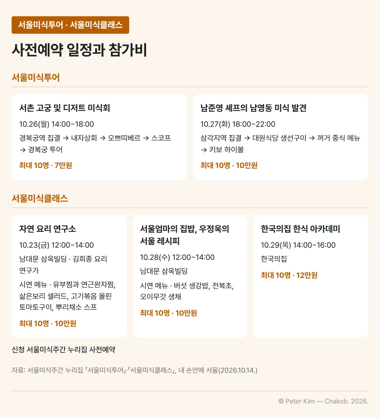 서울미식투어와 서울미식클래스 사전예약 일정. 투어는 서촌 고궁 및 디저트 미식회가 10월 26일 월요일 14시~18시, 경복궁역 집결 후 내자상회, 오쁘띠베르, 스코프, 경복궁 투어 순서로 최대 10명 7만원. 남준영 셰프의 남영동 미식 발견은 10월 27일 화요일 18시~22시, 삼각지역 집결 후 대원식당 생선구이, 꺼거 중식 메뉴, 키보 하이볼 순서로 최대 10명 10만원. 클래스는 자연 요리 연구소(김희종 요리 연구가)가 10월 23일 금요일 12시~14시 남대문 삼옥빌딩에서 유부찜과 연근완자찜, 삶은보리 샐러드, 고기볶음 올린 토마토구이, 뿌리채소 스프를, 서울엄마의 집밥, 우정욱의 서울 레시피가 10월 28일 수요일 12시~14시 남대문 삼옥빌딩에서 버섯 생강밥, 전복초, 오이무갓 생채를 시연 메뉴로 하며 각 최대 10명 10만원, 한국의집 한식 아카데미가 10월 29일 목요일 14시~16시 한국의집에서 최대 10명 12만원. 신청은 서울미식주간 누리집
