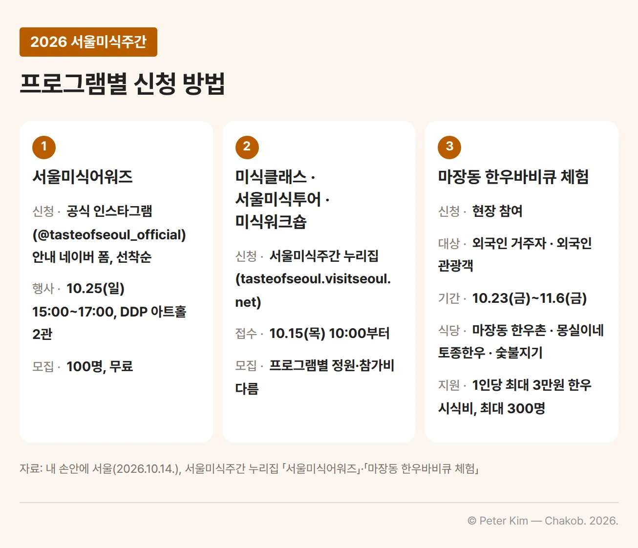 2026 서울미식주간 프로그램별 신청 방법. 서울미식어워즈는 공식 인스타그램(@tasteofseoul_official)에 안내된 네이버 폼으로 선착순 신청하고, 행사는 10월 25일 일요일 15시~17시 DDP 아트홀 2관에서 100명, 무료로 진행된다. 미식클래스, 서울미식투어, 미식워크숍은 서울미식주간 누리집(tasteofseoul.visitseoul.net)에서 10월 15일 10시부터 신청하고, 프로그램별로 정원과 참가비가 다르다. 마장동 한우바비큐 체험은 외국인 거주자와 외국인 관광객이 10월 23일부터 11월 6일까지 현장에서 참여하고, 마장동 한우촌, 몽실이네 토종한우, 숯불지기에서 1인당 최대 3만원의 한우 시식비를 최대 300명까지 지원한다