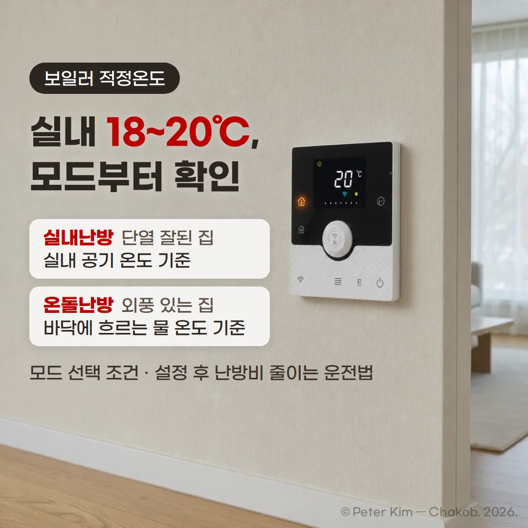 베이지색 벽에 붙은 보일러 실내온도조절기가 20℃를 표시하고 있고, 왼쪽에 '보일러 적정온도', '실내 18~20℃, 모드부터 확인' 문구와 함께 실내난방은 단열 잘된 집에서 실내 공기 온도 기준, 온돌난방은 외풍 있는 집에서 바닥에 흐르는 물 온도 기준이라는 카드 두 장이 있는 커버 이미지