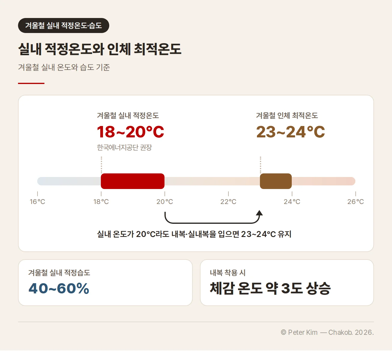 겨울철 실내 적정온도와 인체 최적온도를 온도 눈금 위에 표시한 정보 카드. 한국에너지공단이 권장하는 겨울철 실내 적정온도는 18~20℃이고 겨울철 인체 최적온도는 23~24℃이며, 실내 온도가 20℃라도 내복·실내복을 입으면 23~24℃를 유지할 수 있습니다. 아래에는 겨울철 실내 적정습도 40~60%와 내복 착용 시 체감 온도 약 3도 상승이 있습니다.