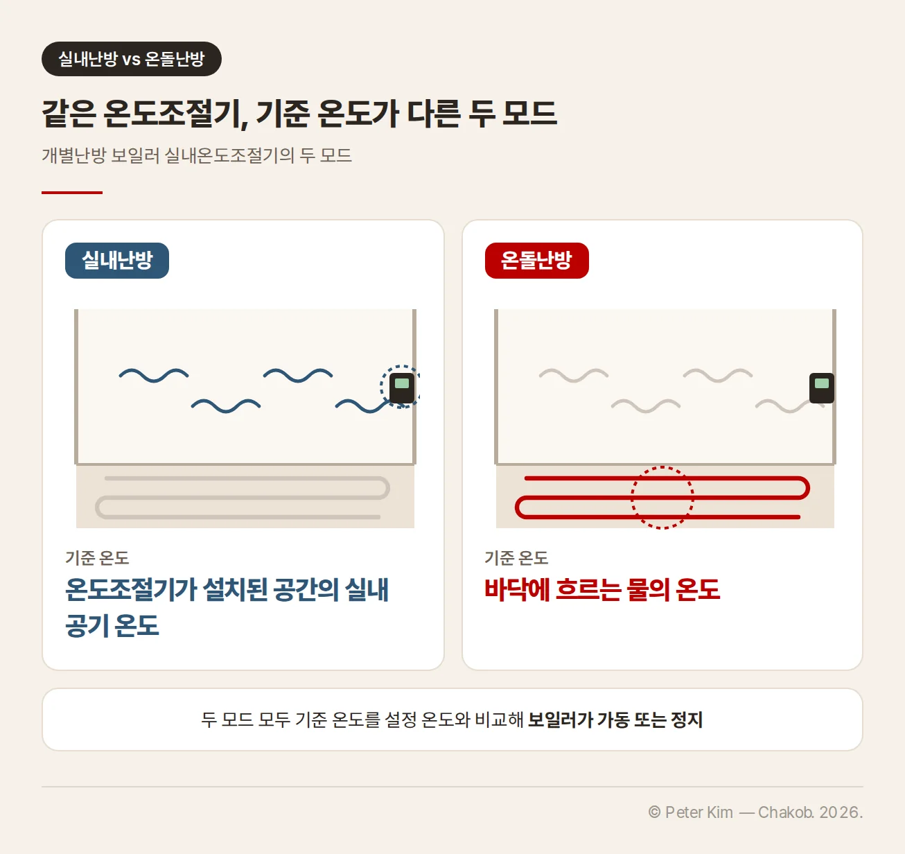 개별난방 보일러 실내온도조절기의 실내난방과 온돌난방 모드를 비교한 카드. 실내난방은 온도조절기가 설치된 공간의 실내 공기 온도를, 온돌난방은 바닥에 흐르는 물의 온도를 기준 온도로 삼으며, 두 모드 모두 기준 온도를 설정 온도와 비교해 보일러가 가동 또는 정지합니다. 각 열에는 벽의 온도조절기와 공기, 바닥 배관을 그린 방 단면 도해가 있습니다.