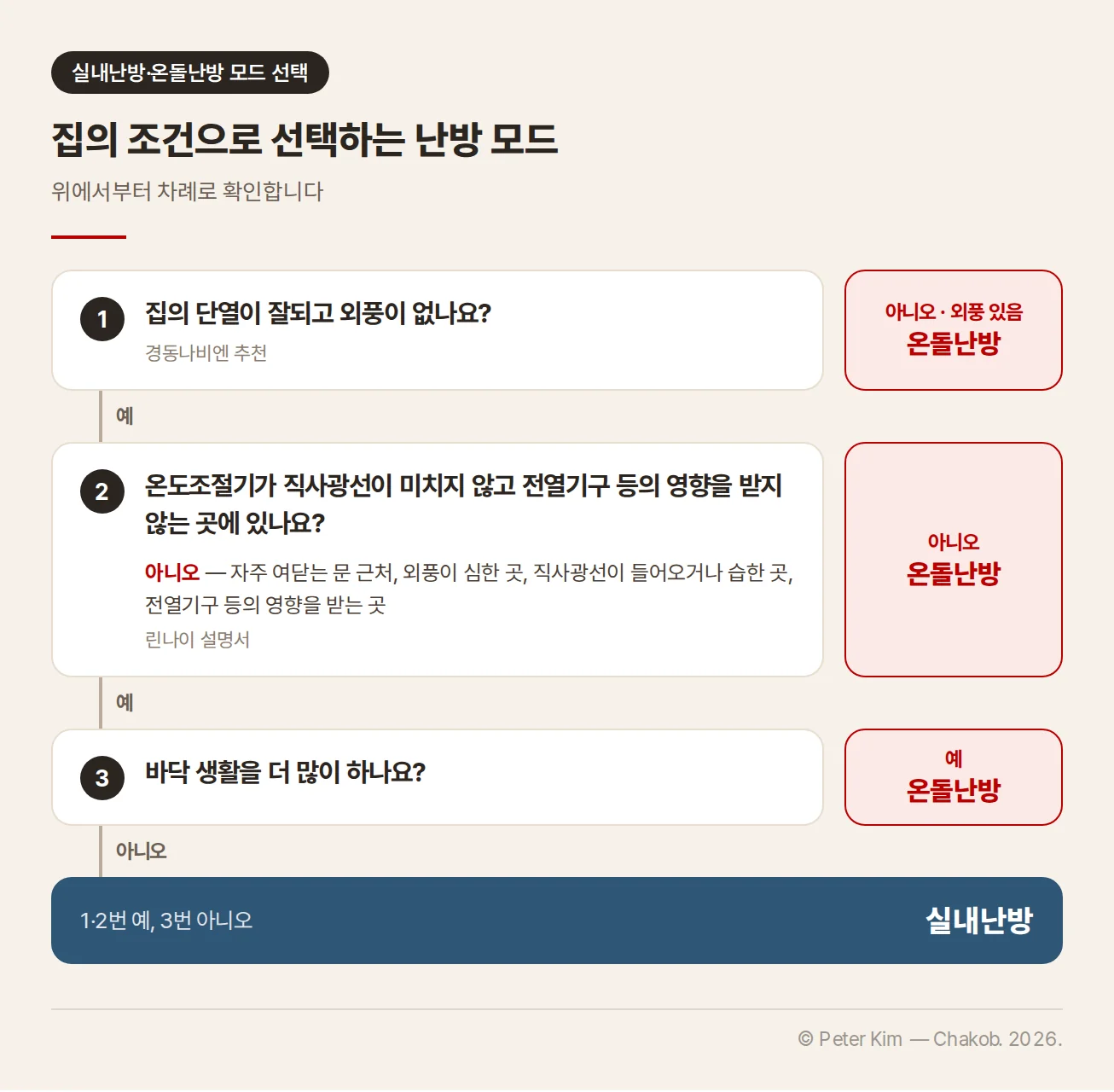 실내난방·온돌난방 모드 선택 판단 흐름. 1. 집의 단열이 잘되고 외풍이 없나요(경동나비엔 추천), 아니오이면 온돌난방. 2. 온도조절기가 직사광선이 미치지 않고 전열기구 등의 영향을 받지 않는 곳에 있나요(린나이 설명서), 아니오, 즉 자주 여닫는 문 근처, 외풍이 심한 곳, 직사광선이 들어오거나 습한 곳, 전열기구 등의 영향을 받는 곳이면 온돌난방. 3. 바닥 생활을 더 많이 하나요, 예이면 온돌난방. 1·2번이 예이고 3번이 아니오이면 실내난방입니다.