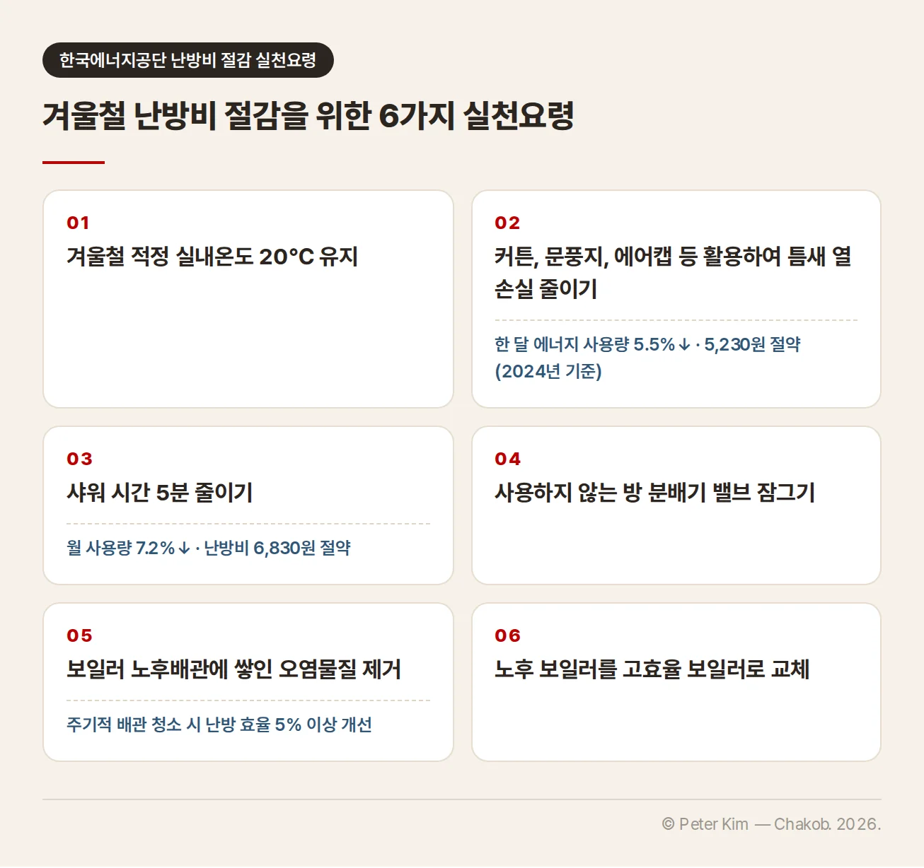 한국에너지공단의 겨울철 난방비 절감을 위한 6가지 실천요령 카드. 01 겨울철 적정 실내온도 20℃ 유지, 02 커튼, 문풍지, 에어캡 등 활용하여 틈새 열 손실 줄이기(한 달 에너지 사용량 5.5% 감소, 5,230원 절약, 2024년 기준), 03 샤워 시간 5분 줄이기(월 사용량 7.2% 감소, 난방비 6,830원 절약), 04 사용하지 않는 방 분배기 밸브 잠그기, 05 보일러 노후배관에 쌓인 오염물질 제거(주기적 배관 청소 시 난방 효율 5% 이상 개선), 06 노후 보일러를 고효율 보일러로 교체.