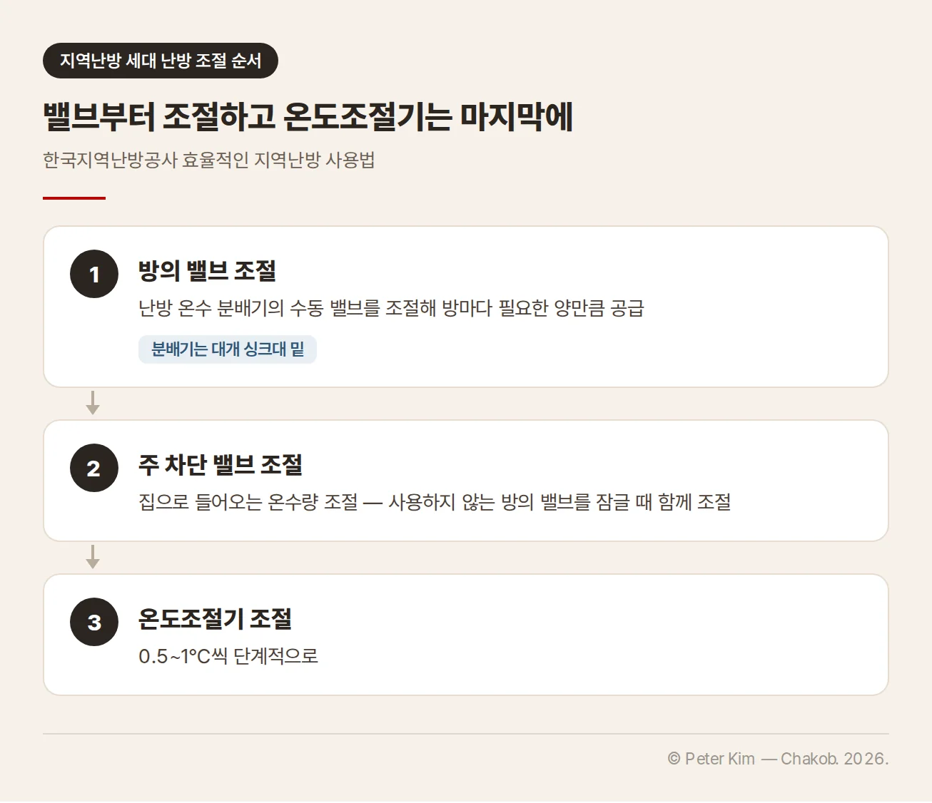 지역난방 세대의 난방 조절 순서 카드. 1 방의 밸브 조절: 난방 온수 분배기의 수동 밸브를 조절해 방마다 필요한 양만큼 공급하며 분배기는 대개 싱크대 밑에 있습니다. 2 주 차단 밸브 조절: 집으로 들어오는 온수량을 조절하며 사용하지 않는 방의 밸브를 잠글 때 함께 조절합니다. 3 온도조절기 조절: 0.5~1℃씩 단계적으로 조절합니다.