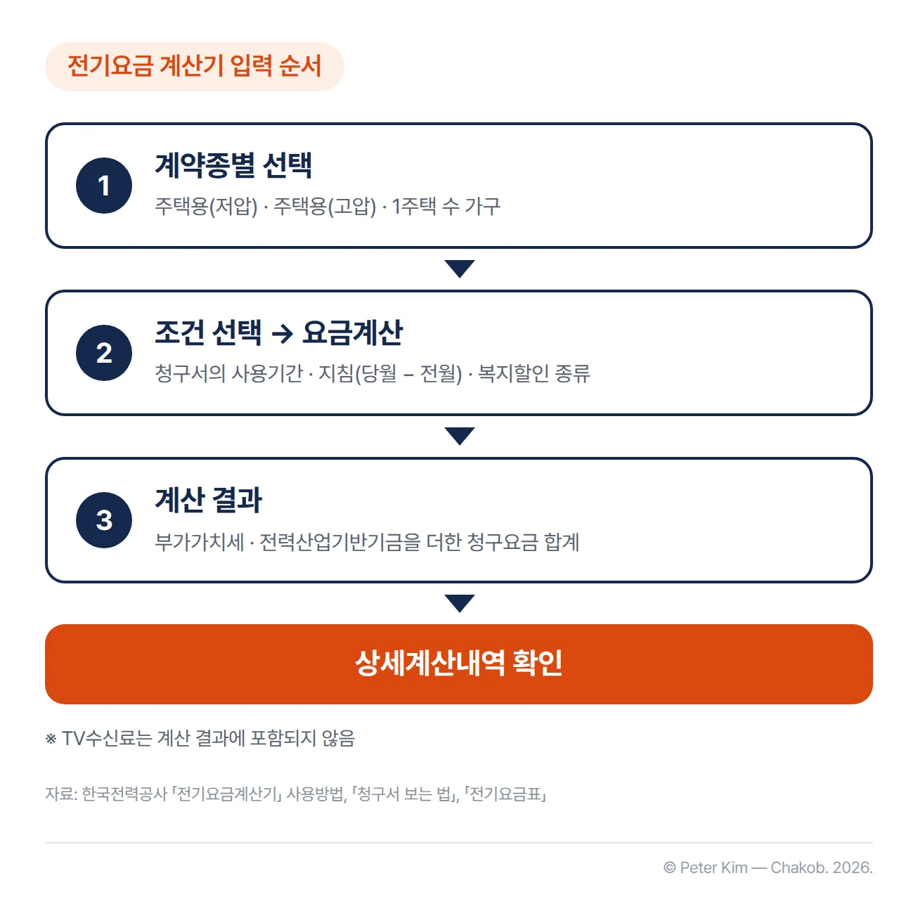 한전 전기요금계산기의 사용 순서를 나타낸 흐름도. 1단계는 계약종별 선택으로 주택용(저압), 주택용(고압), 1주택 수 가구 중에서 선택합니다. 2단계는 조건을 입력하고 요금계산을 클릭하는 단계로, 청구서의 사용기간과 지침, 복지할인 종류를 확인해 둡니다. 3단계는 부가가치세와 전력산업기반기금을 더한 청구요금 합계가 나오는 계산 결과입니다. 마지막은 상세계산내역 확인입니다. 각주에는 TV수신료는 계산 결과에 포함되지 않는다는 안내가 있습니다