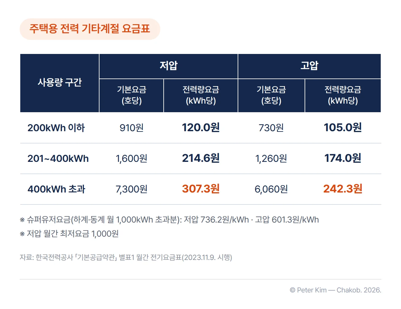 주택용 전력 기타계절 요금표. 200kWh 이하 구간은 저압 기본요금 호당 910원·전력량요금 kWh당 120.0원, 고압 기본요금 730원·전력량요금 105.0원입니다. 201~400kWh 구간은 저압 1,600원·214.6원, 고압 1,260원·174.0원입니다. 400kWh 초과 구간은 저압 7,300원·307.3원, 고압 6,060원·242.3원입니다. 각주에는 하계와 동계에 월 1,000kWh 초과분에 적용하는 슈퍼유저요금이 저압 kWh당 736.2원, 고압 601.3원이고 저압 월간 최저요금은 1,000원이라는 내용이 있습니다