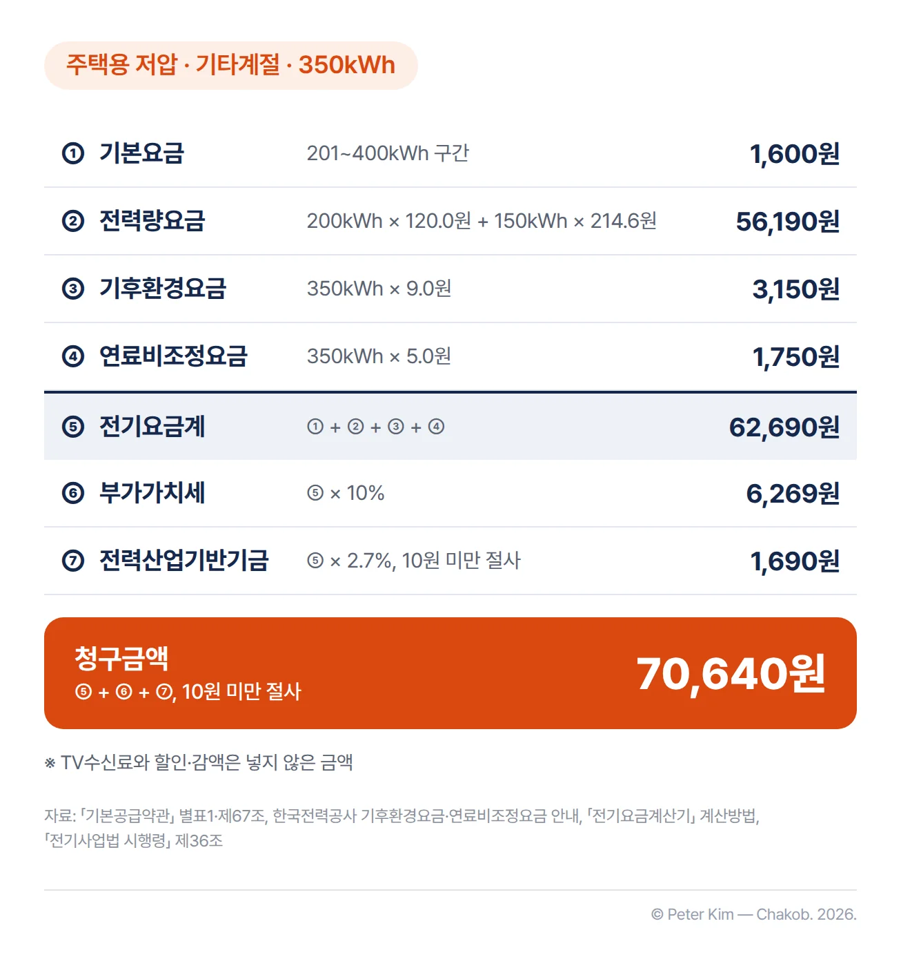 주택용 저압, 기타계절, 350kWh 사용 가구의 청구금액 계산 순서. 1 기본요금 1,600원(201~400kWh 구간), 2 전력량요금 56,190원(200kWh×120.0원 + 150kWh×214.6원), 3 기후환경요금 3,150원(350kWh×9.0원), 4 연료비조정요금 1,750원(350kWh×5.0원), 5 전기요금계 62,690원(1~4의 합), 6 부가가치세 6,269원(전기요금계의 10%), 7 전력산업기반기금 1,690원(전기요금계의 2.7%, 10원 미만 절사)이며, 청구금액은 5·6·7을 더해 10원 미만을 절사한 70,640원입니다. 각주에는 TV수신료와 할인·감액은 넣지 않은 금액이라는 안내가 있습니다
