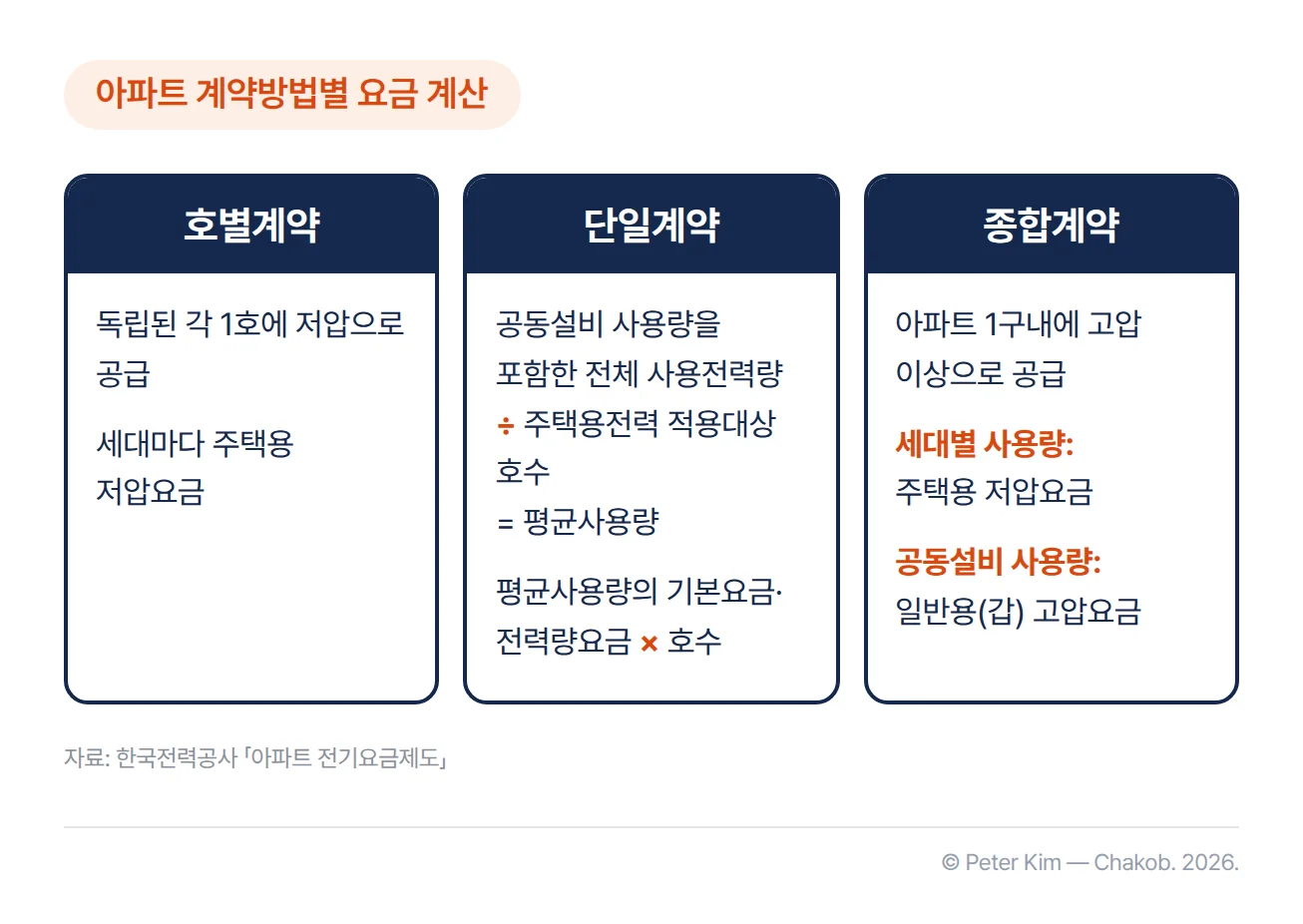 아파트 계약방법 세 가지를 비교한 카드. 호별계약은 아파트의 독립된 각 1호에 저압으로 공급하고 세대마다 주택용 저압요금으로 계산합니다. 단일계약은 공동설비 사용량을 포함한 전체 사용전력량을 주택용전력 적용대상 호수로 나눠 평균사용량을 구하고, 그 기본요금과 전력량요금에 호수를 곱합니다. 종합계약은 아파트 1구내에 고압 이상으로 공급하고, 세대별 사용량은 주택용 저압요금, 공동설비 사용량은 일반용(갑) 고압요금으로 계산합니다