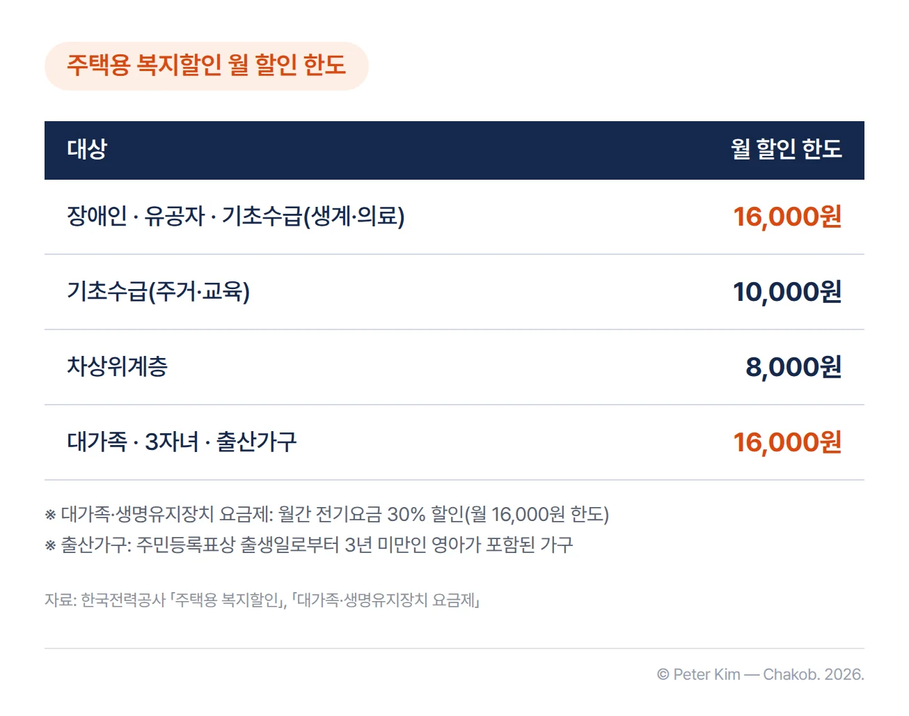주택용 복지할인 대상별 월 할인 한도 표. 장애인·유공자·기초수급(생계·의료)은 월 16,000원, 기초수급(주거·교육)은 월 10,000원, 차상위계층은 월 8,000원, 대가족·3자녀·출산가구는 월 16,000원 한도입니다. 각주에는 대가족·생명유지장치 요금제는 월간 전기요금 30% 할인에 월 16,000원 한도이고, 출산가구는 주민등록표상 출생일로부터 3년 미만인 영아가 포함된 가구라는 설명이 있습니다
